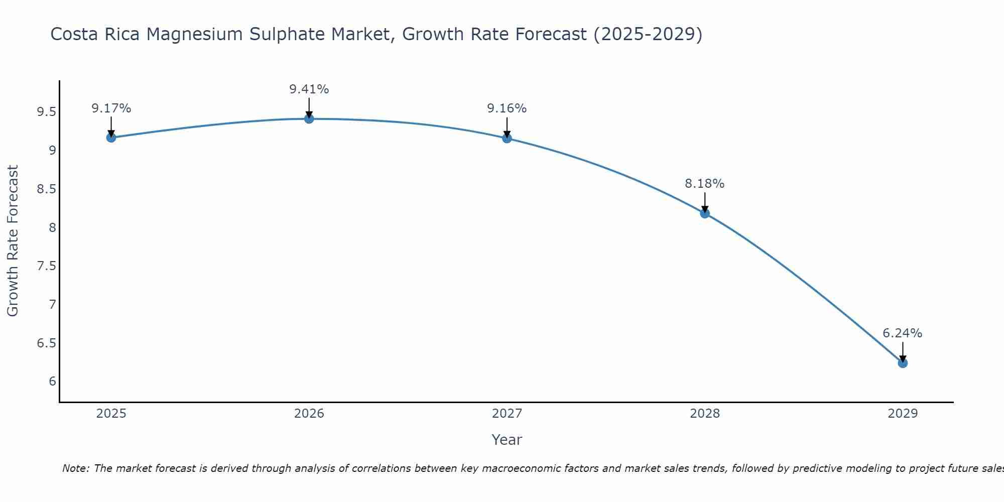 Costa Rica Magnesium Sulphate Market Growth Rate