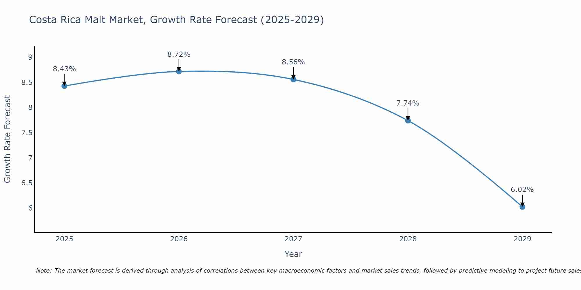 Costa Rica Malt Market Size Growth Rate