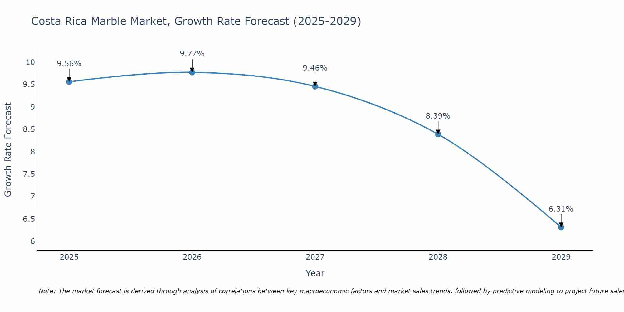 Costa Rica Marble Market Growth Rate