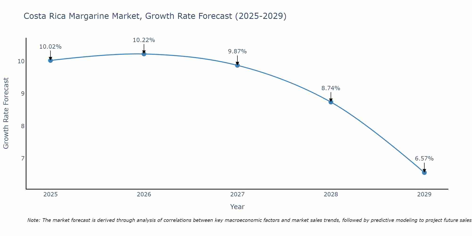 Costa Rica Margarine Market Growth Rate
