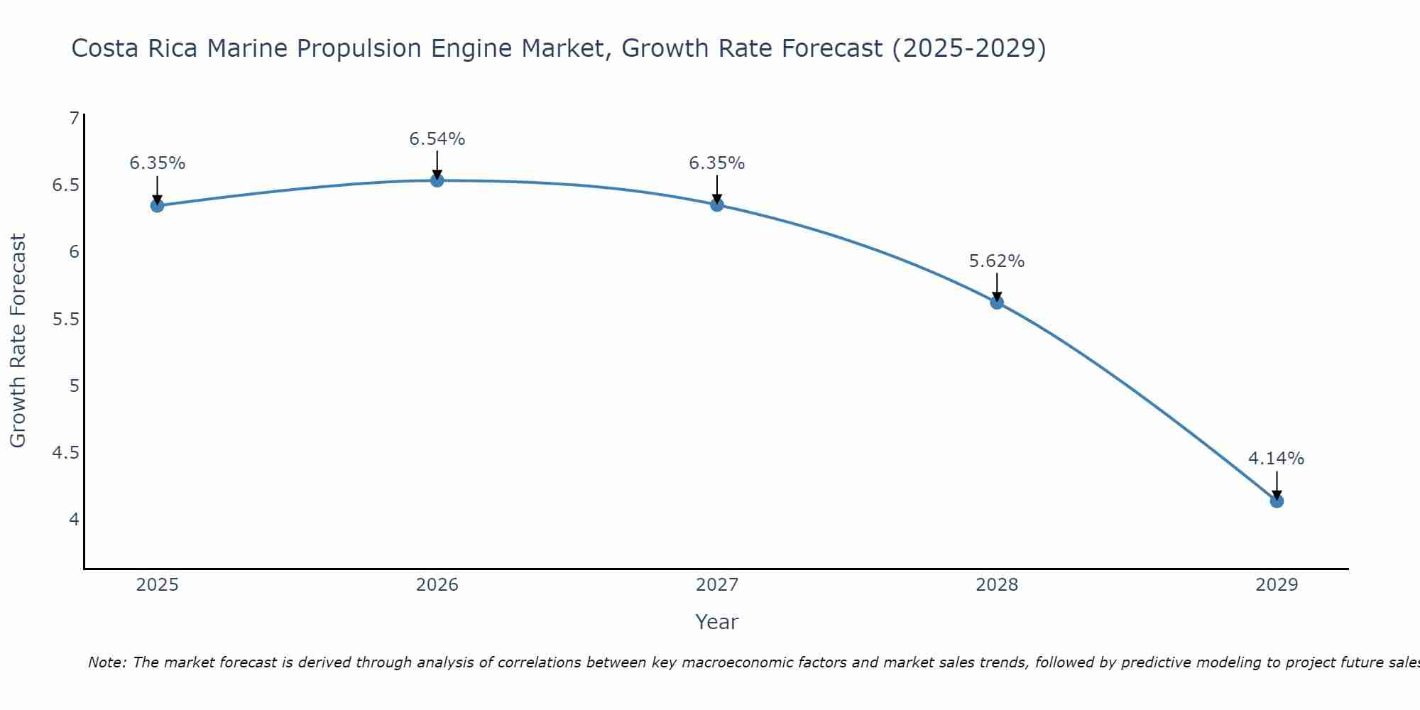 Costa Rica Marine Propulsion Engine Market Growth Rate