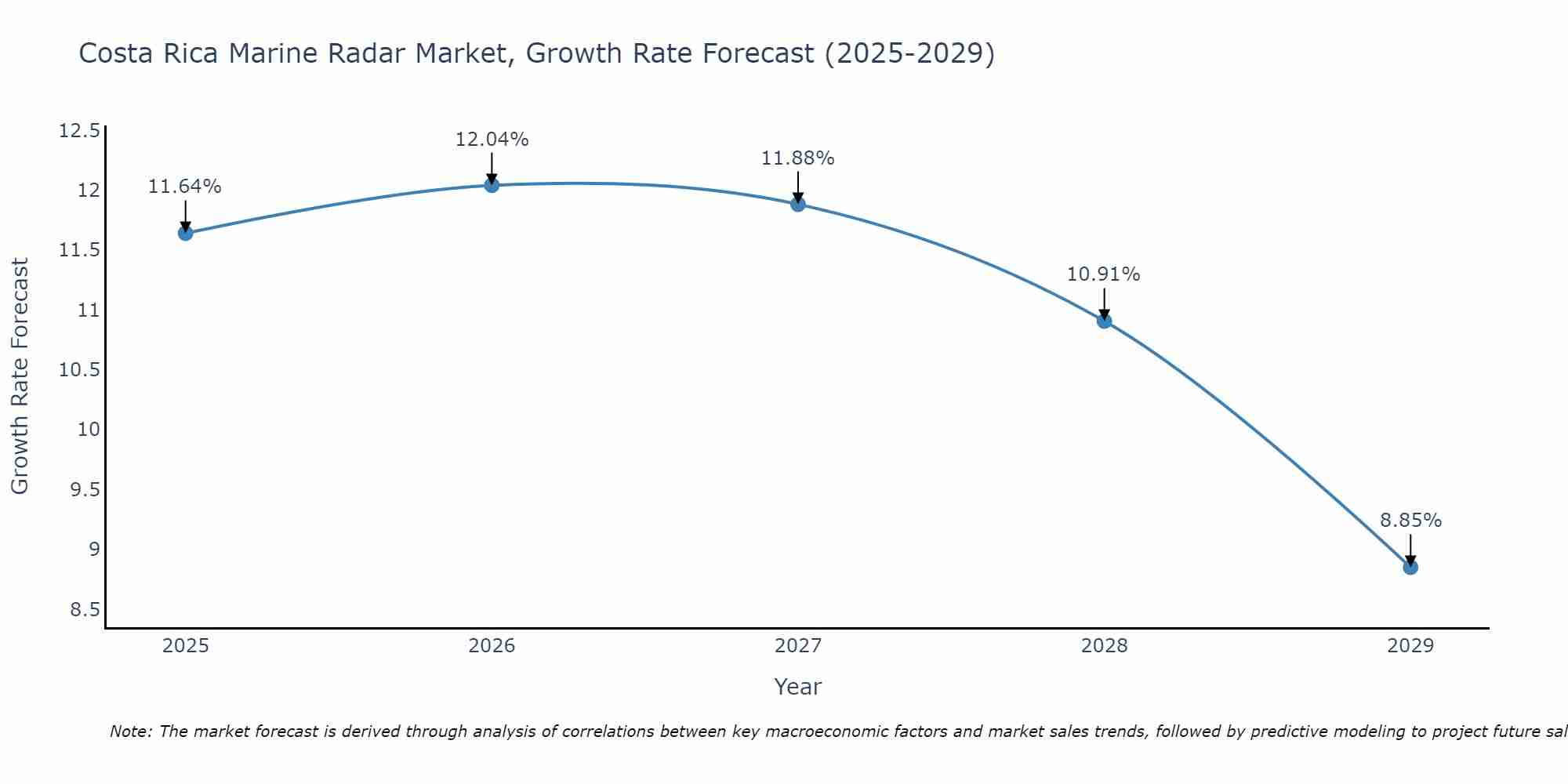 Costa Rica Marine Radar Market Growth Rate