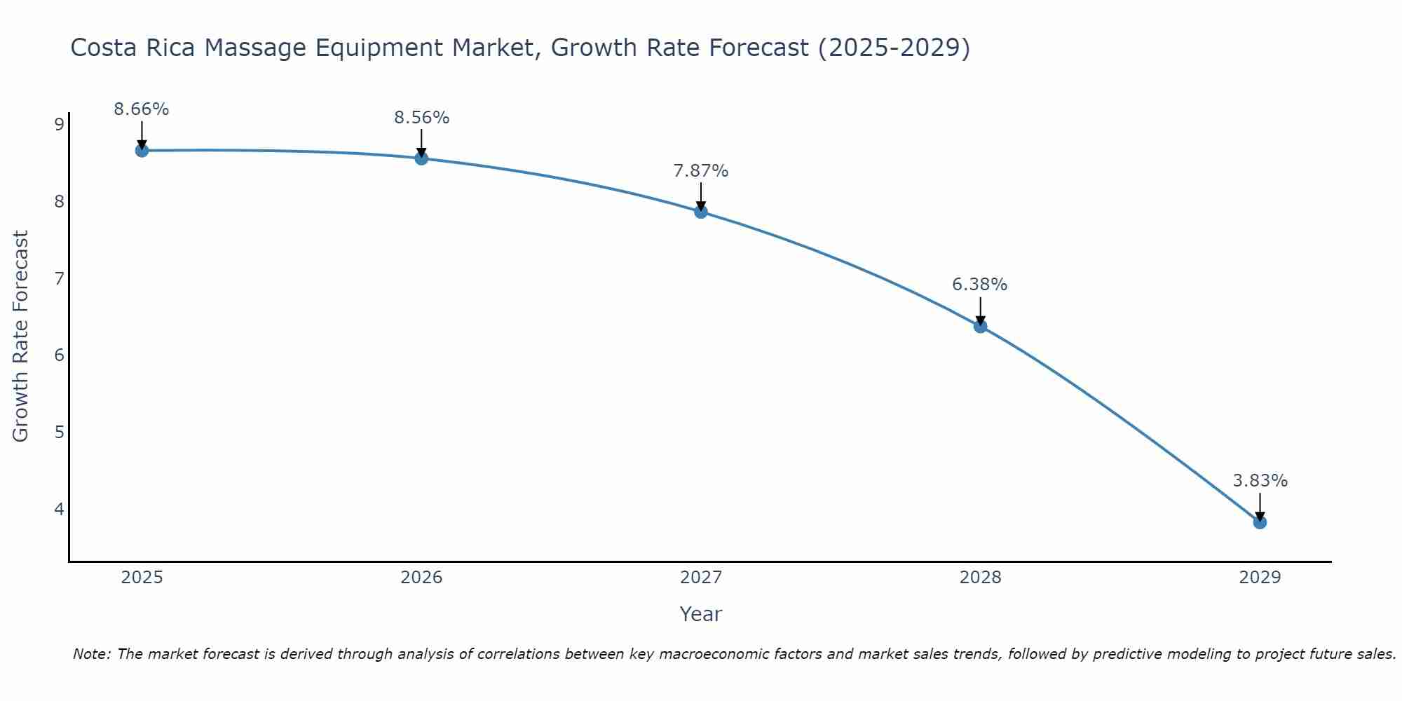 Costa Rica Massage Equipment Market Growth Rate