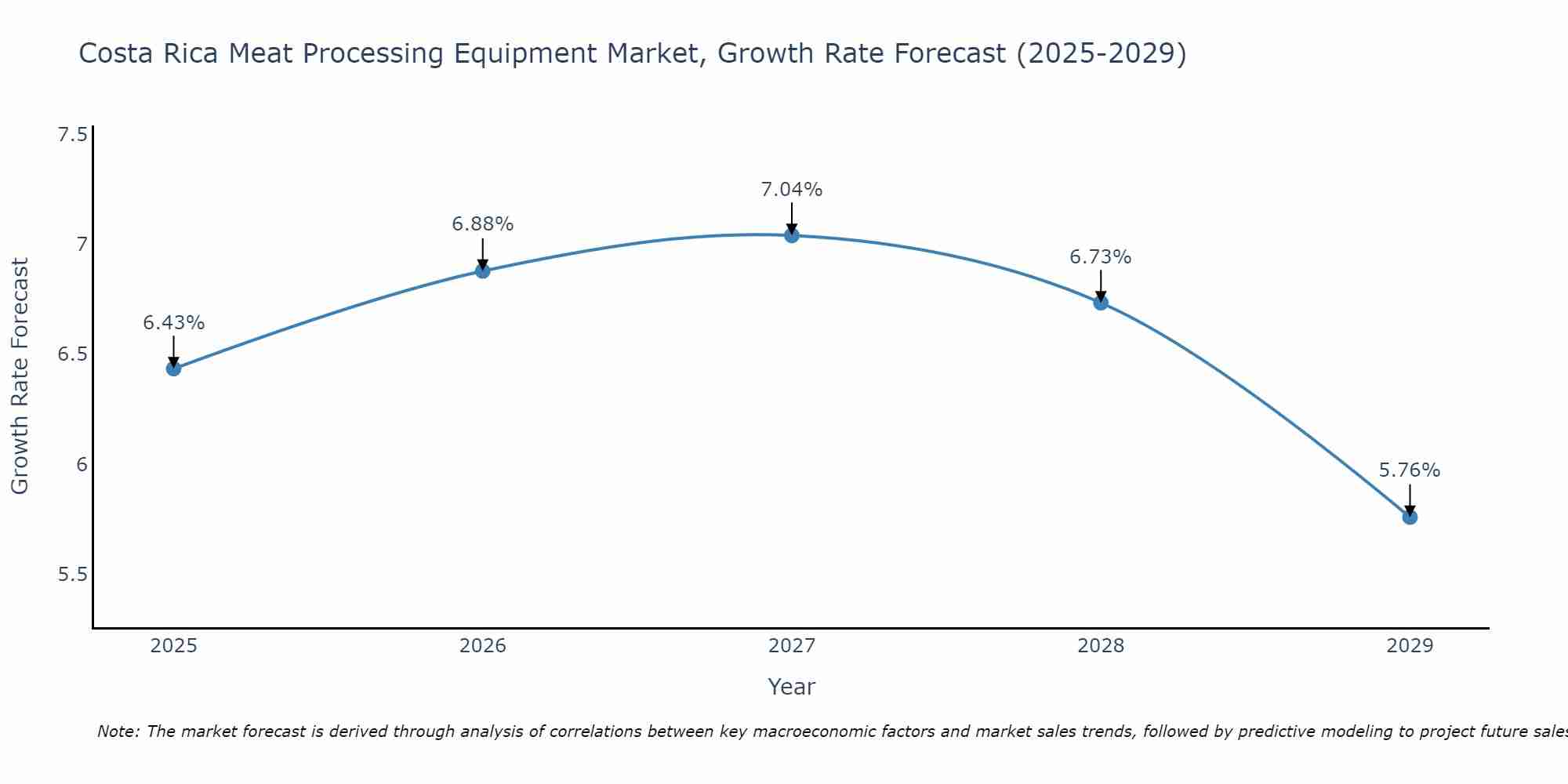 Costa Rica Meat Processing Equipment Market Growth Rate