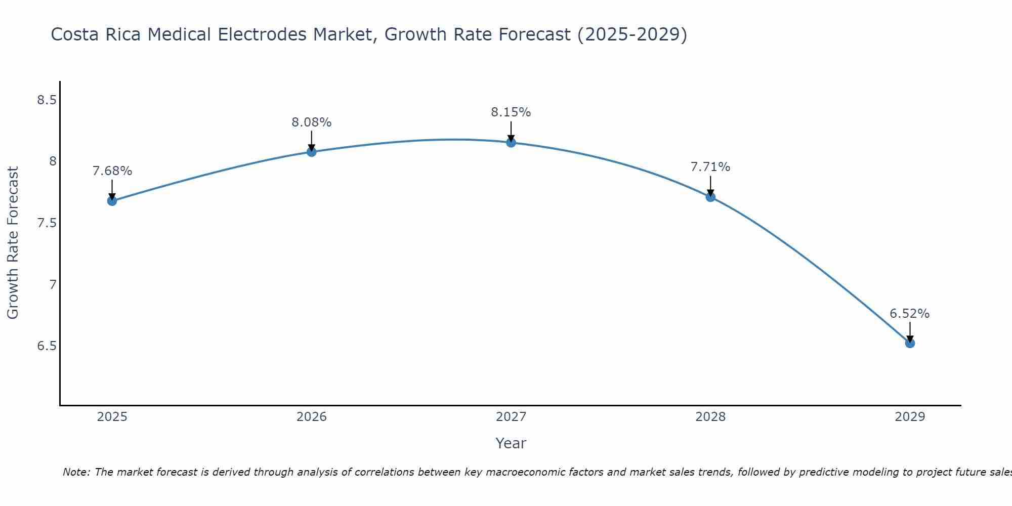 Costa Rica Medical Electrodes Market Size Growth Rate