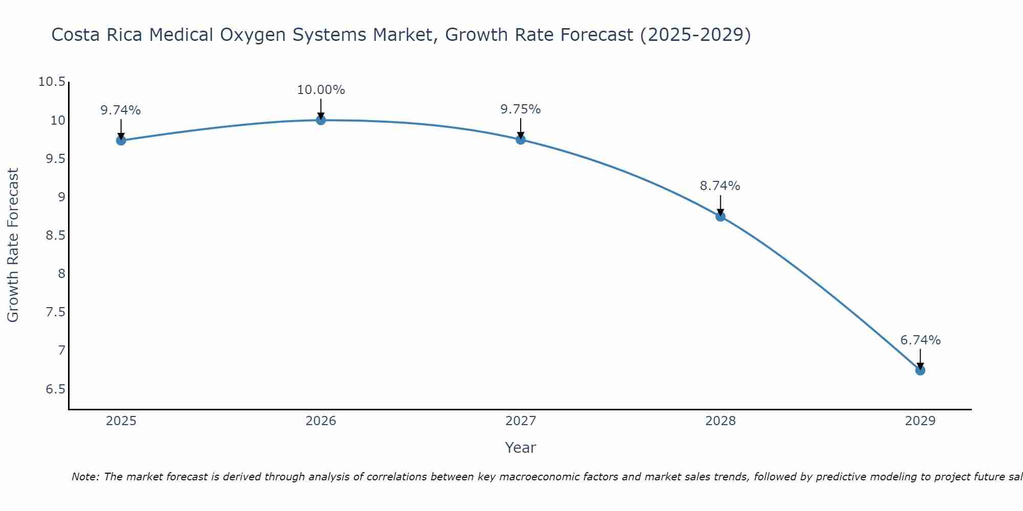 Costa Rica Medical Oxygen Systems Market Growth Rate