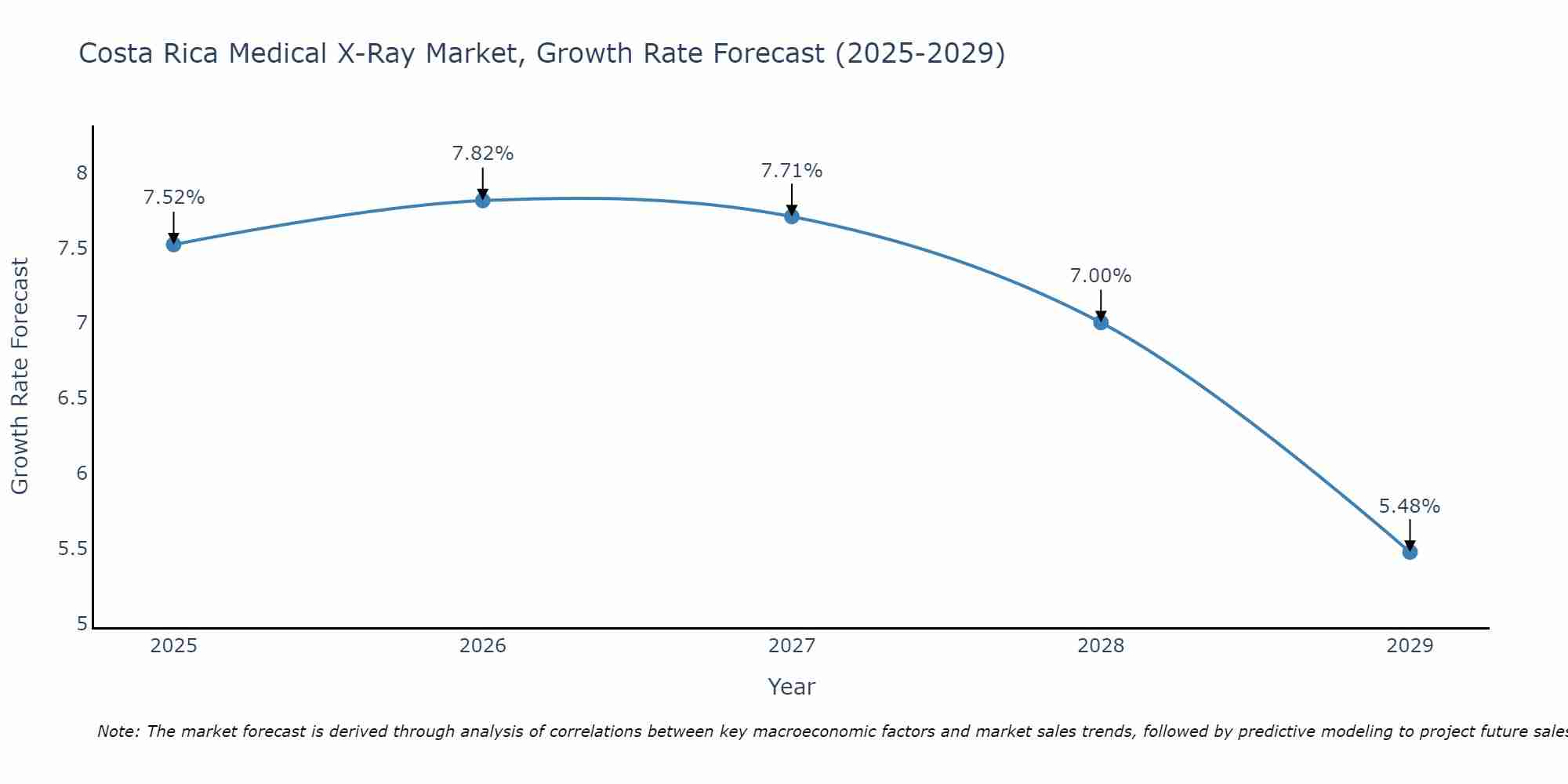 Costa Rica Medical X-Ray Market Size Growth Rate