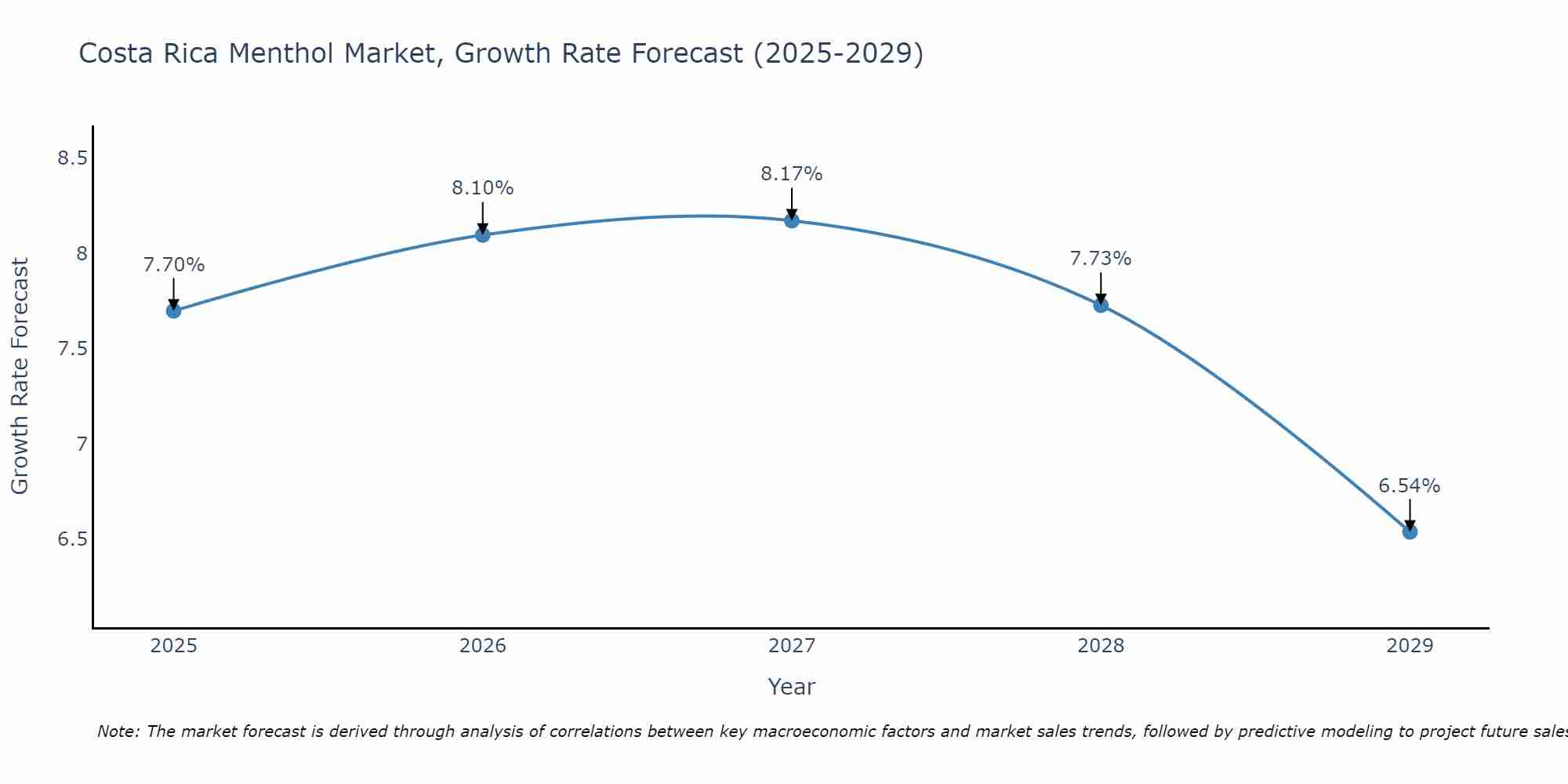 Costa Rica Menthol Market Growth Rate
