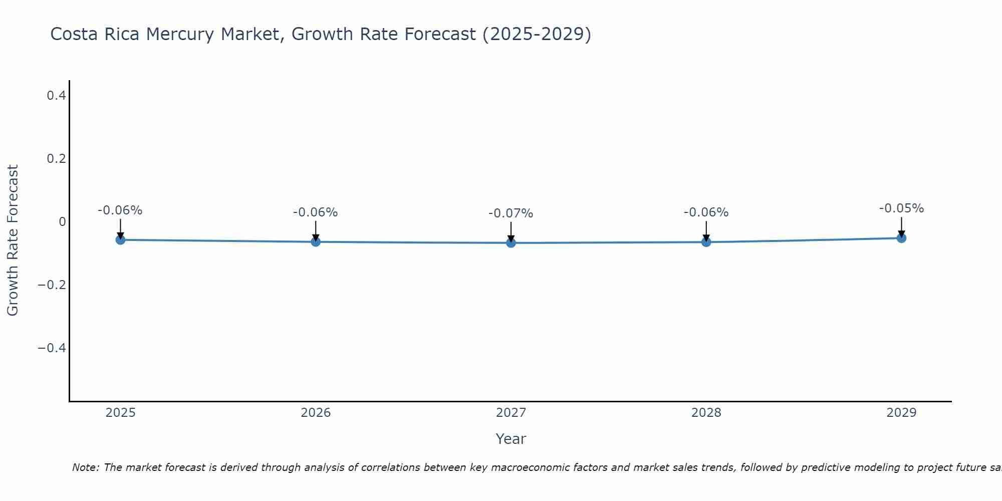 Costa Rica Mercury Market Growth Rate