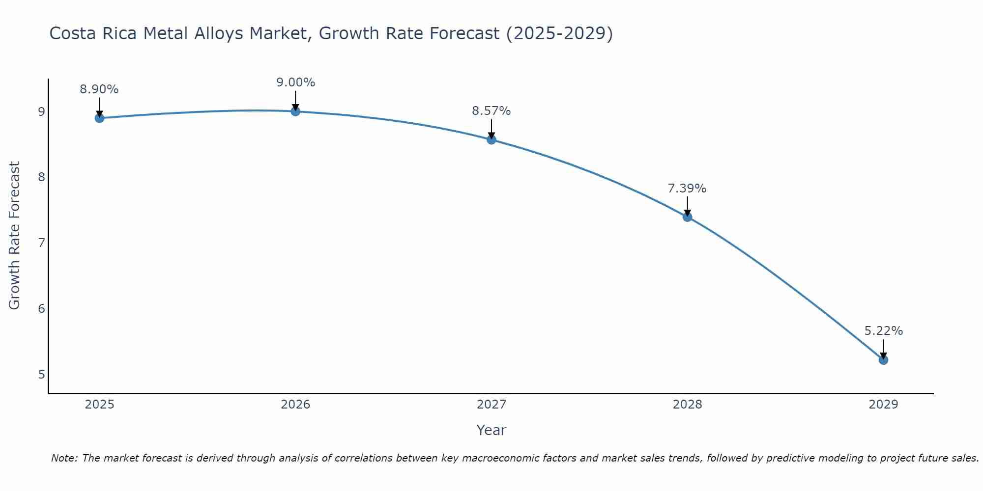 Costa Rica Metal Alloys Market Growth Rate
