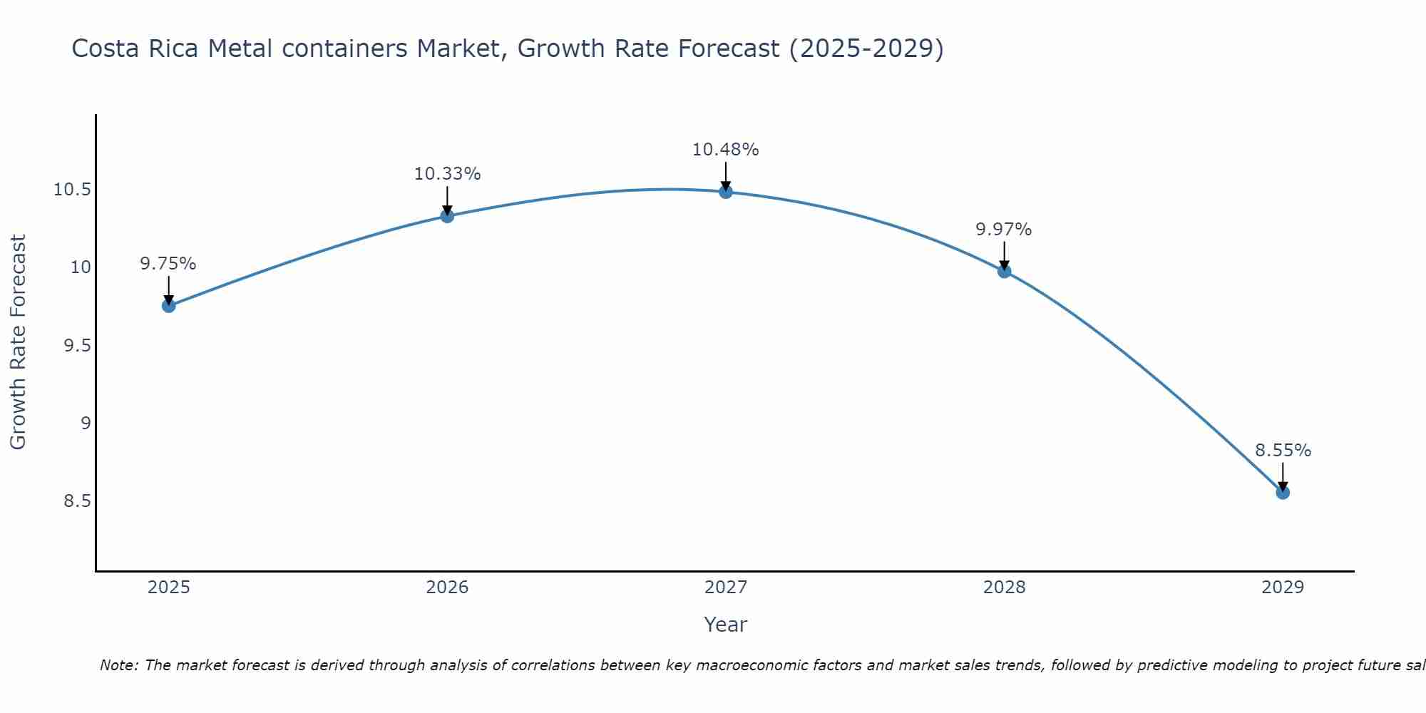 Costa Rica Metal containers Market Size Growth Rate