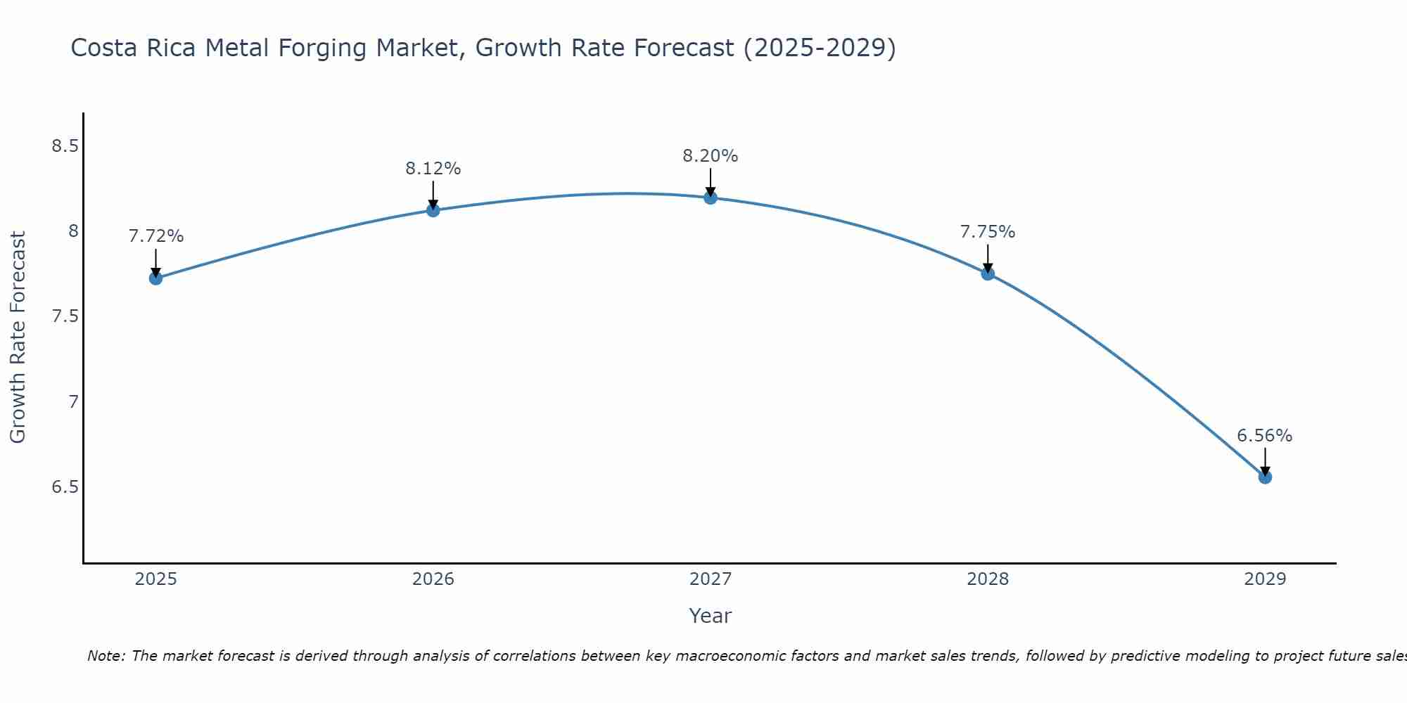 Costa Rica Metal Forging Market Size Growth Rate