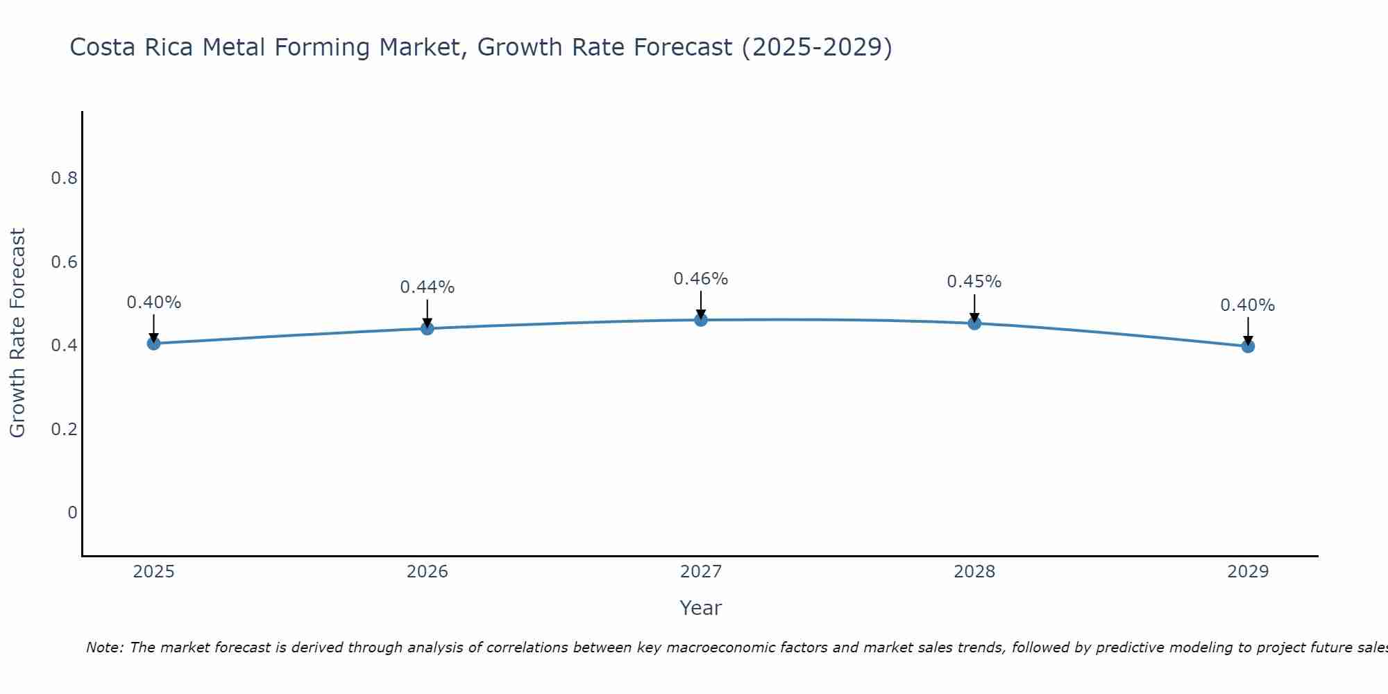 Costa Rica Metal Forming Market Growth Rate