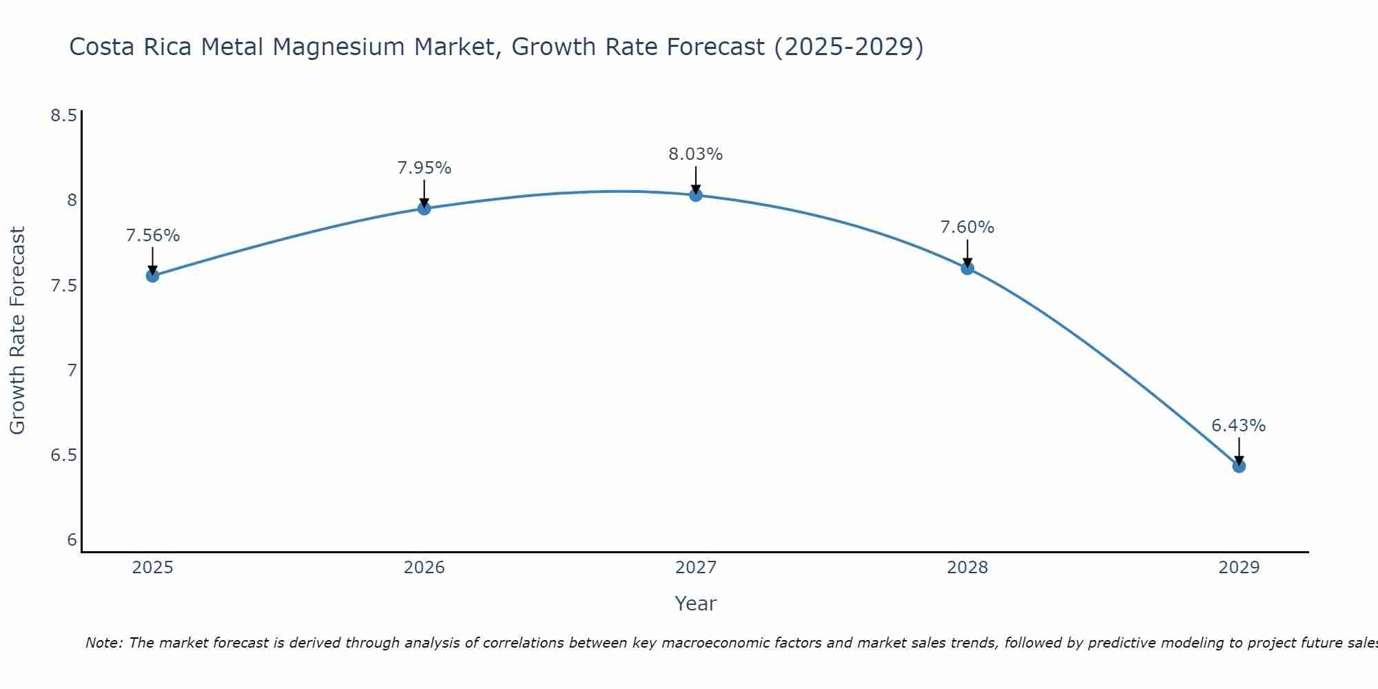 Costa Rica Metal Magnesium Market Growth Rate