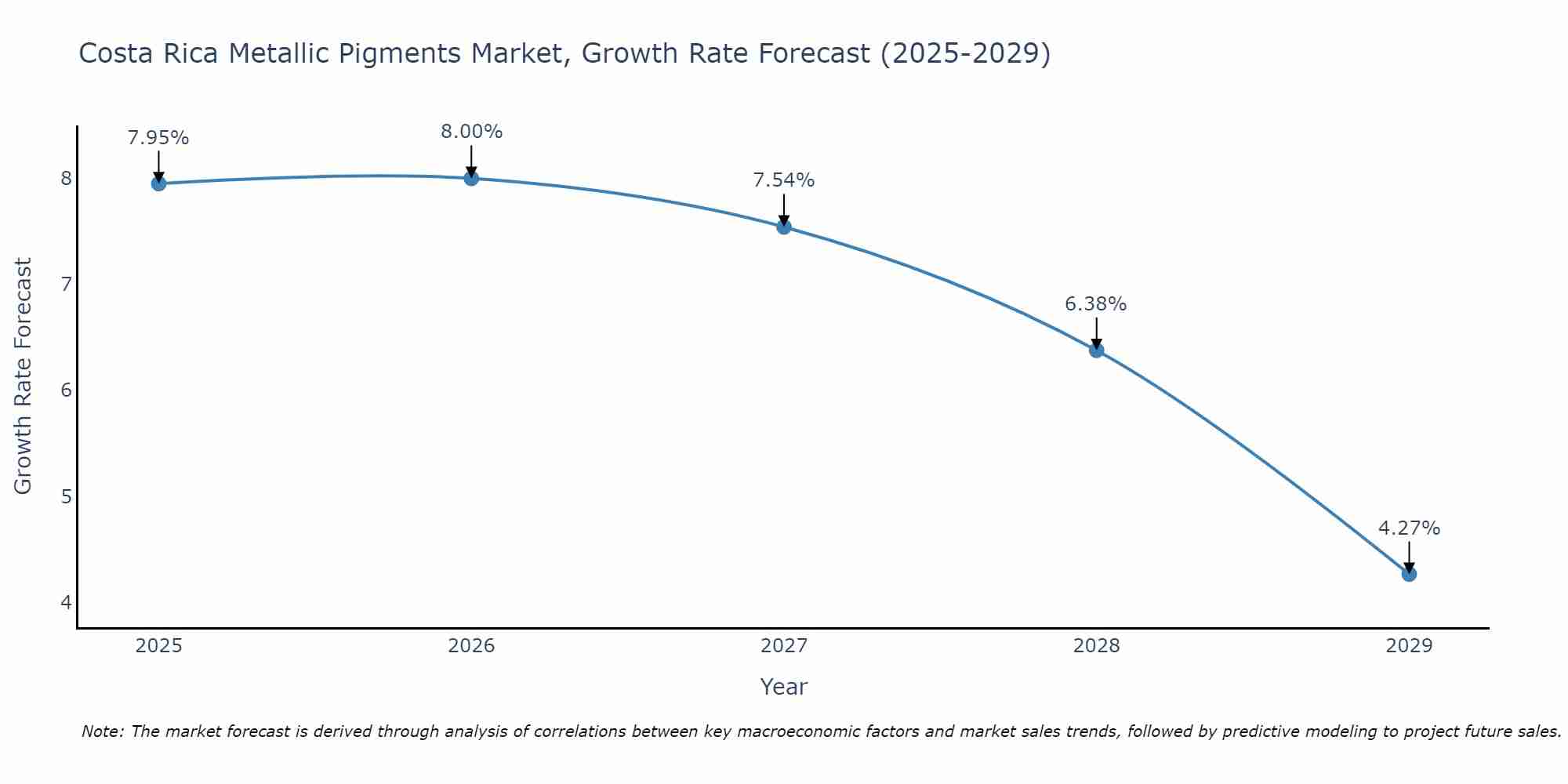 Costa Rica Metallic Pigments Market Growth Rate