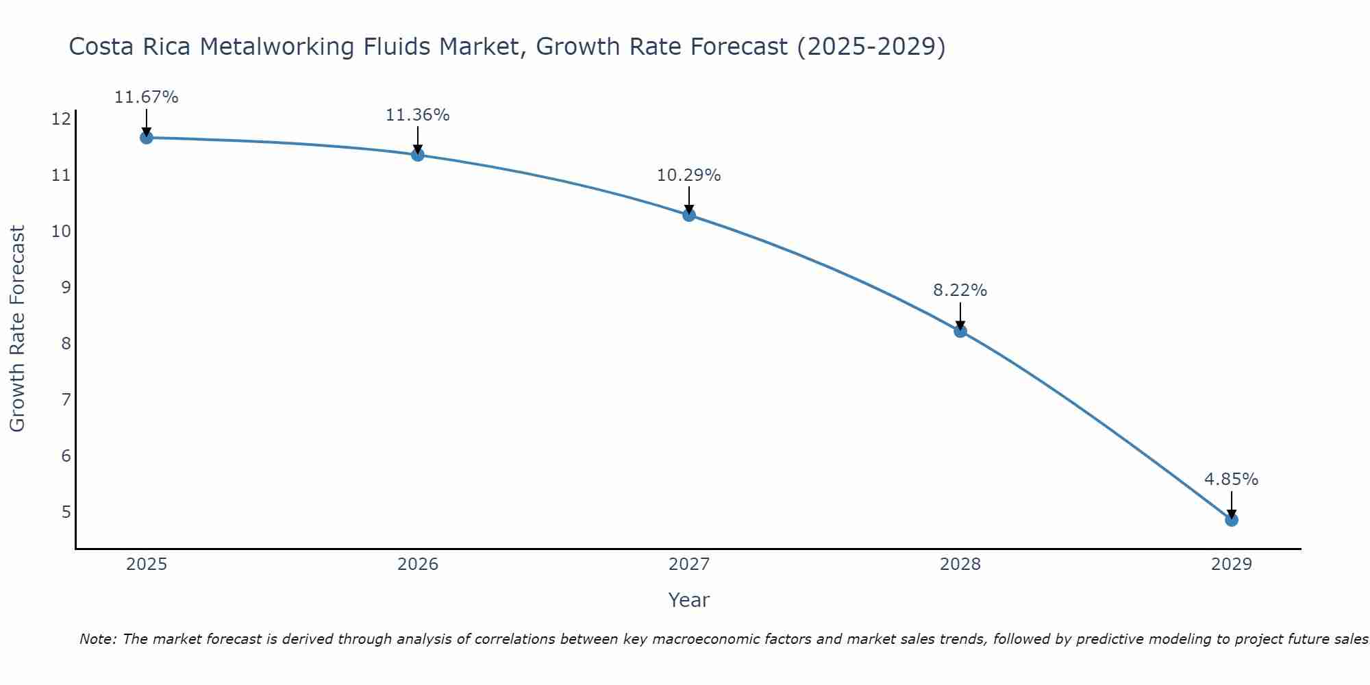 Costa Rica Metalworking Fluids Market Growth Rate
