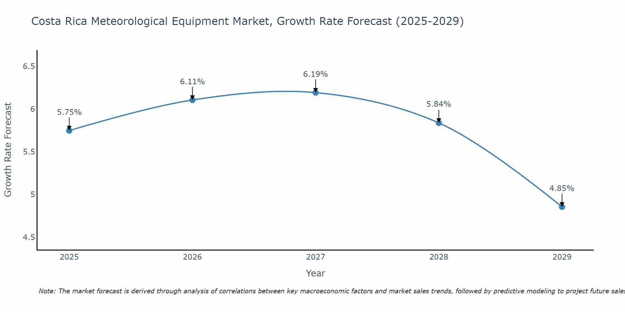 Costa Rica Meteorological Equipment Market Growth Rate