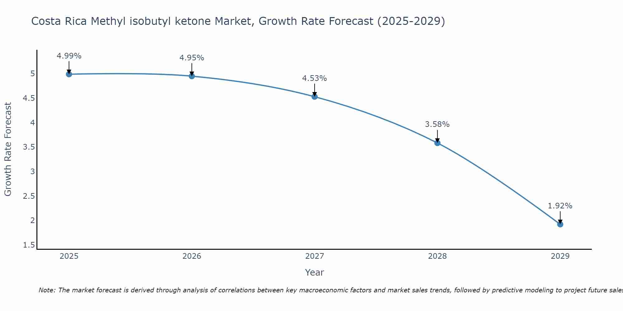 Costa Rica Methyl isobutyl ketone Market Growth Rate