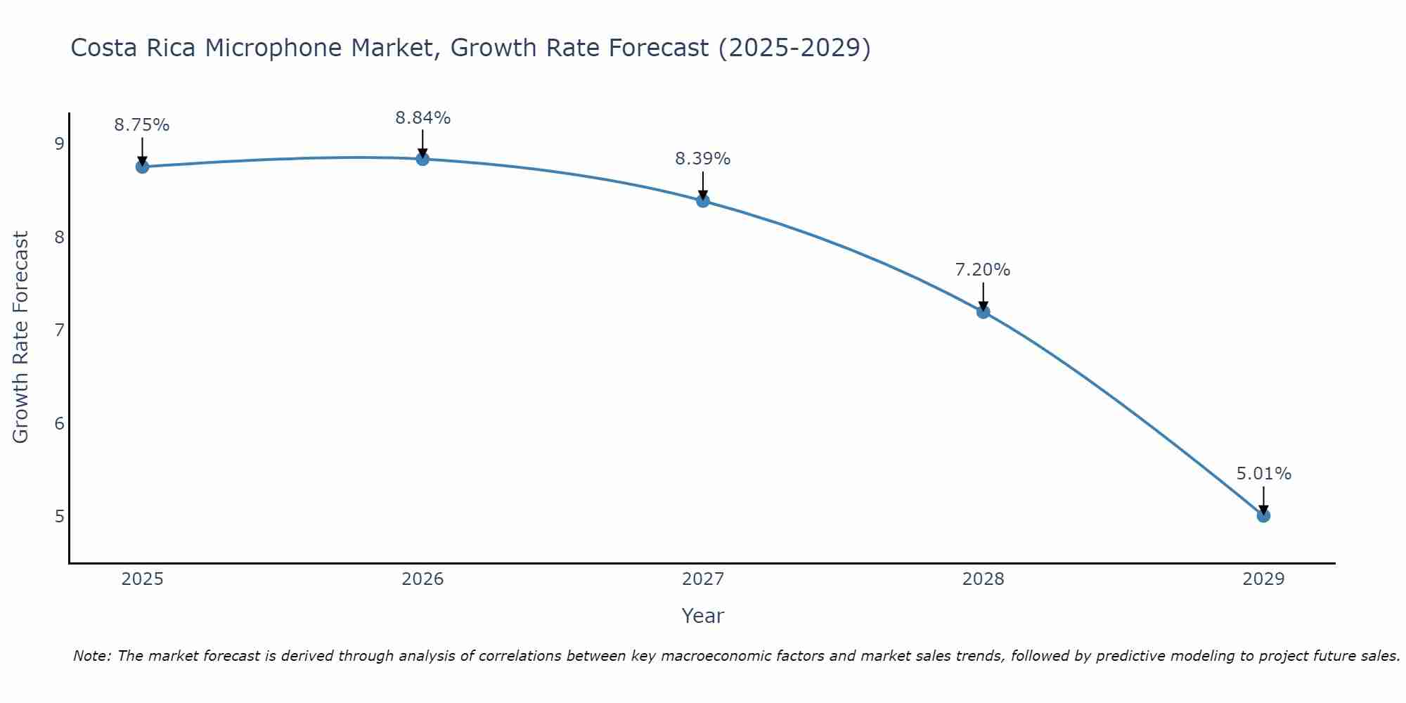 Costa Rica Microphone Market Size Growth Rate