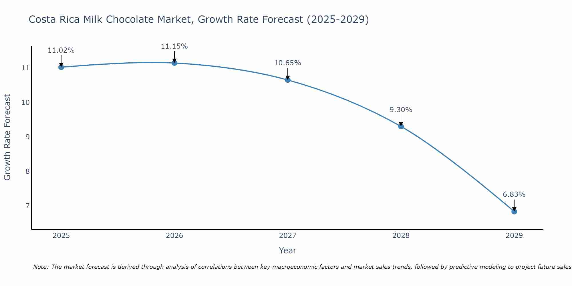 Costa Rica Milk Chocolate Market Size Growth Rate
