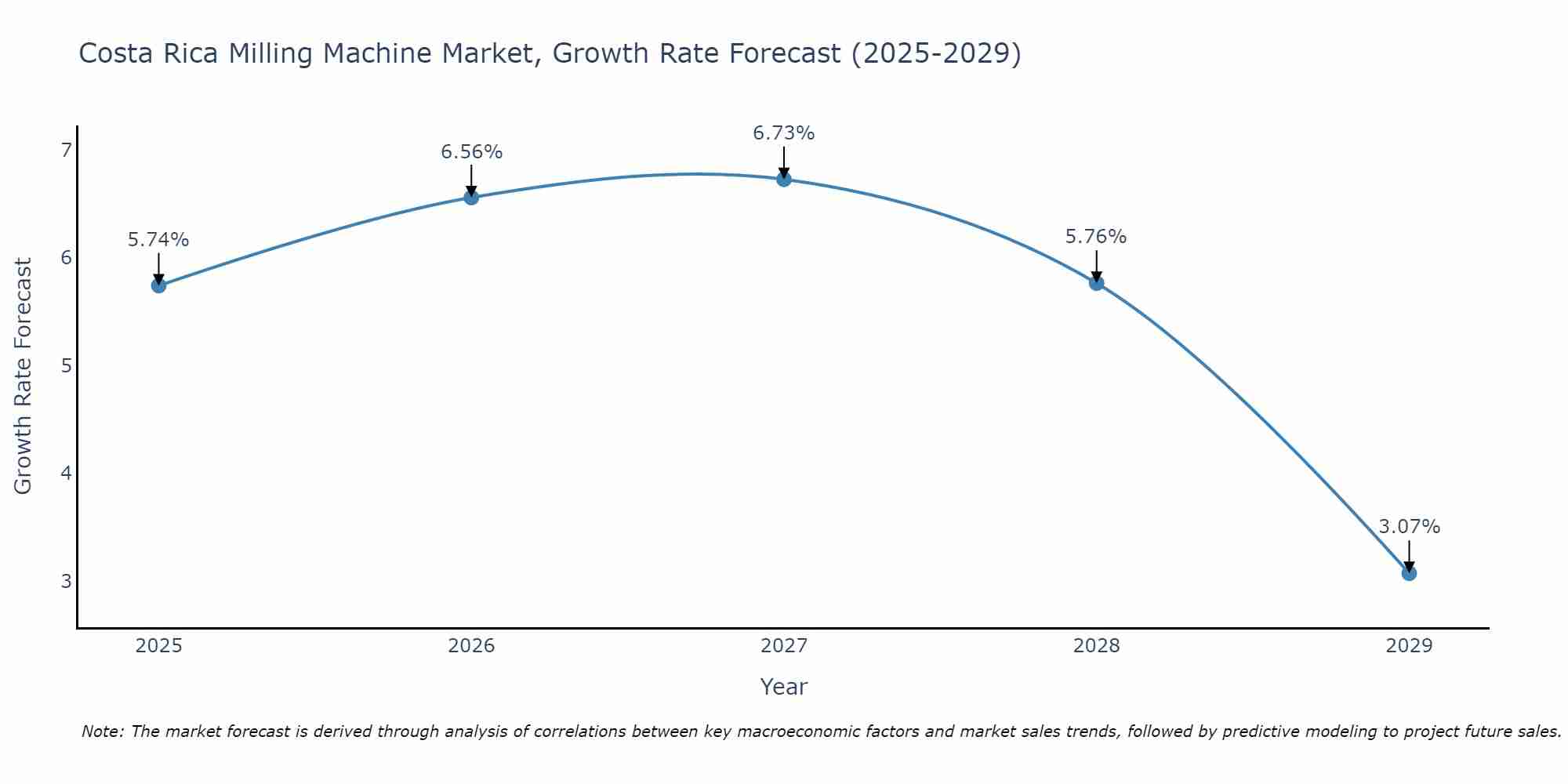 Costa Rica Milling Machine Market Size Growth Rate