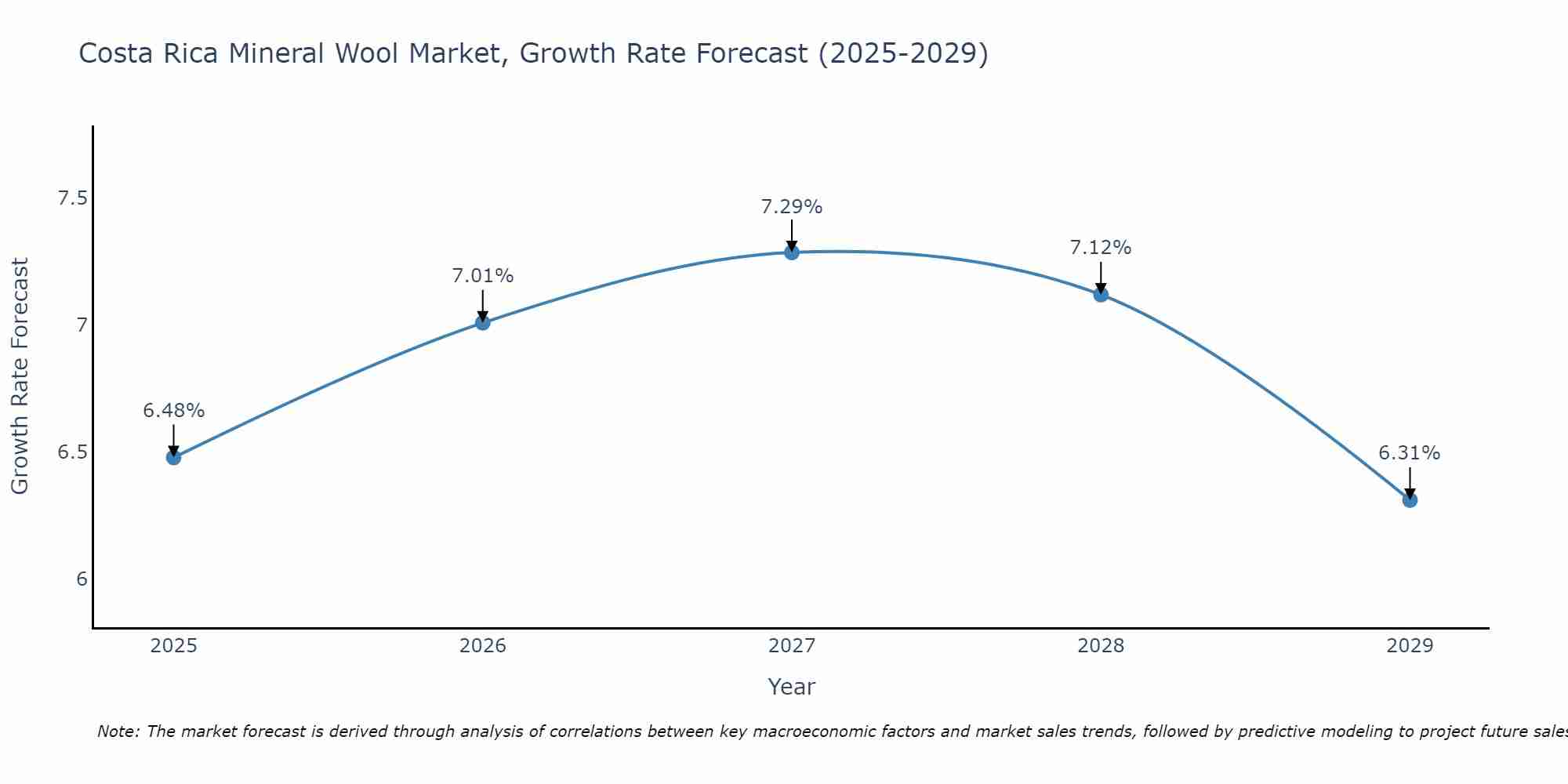 Costa Rica Mineral Wool Market Growth Rate