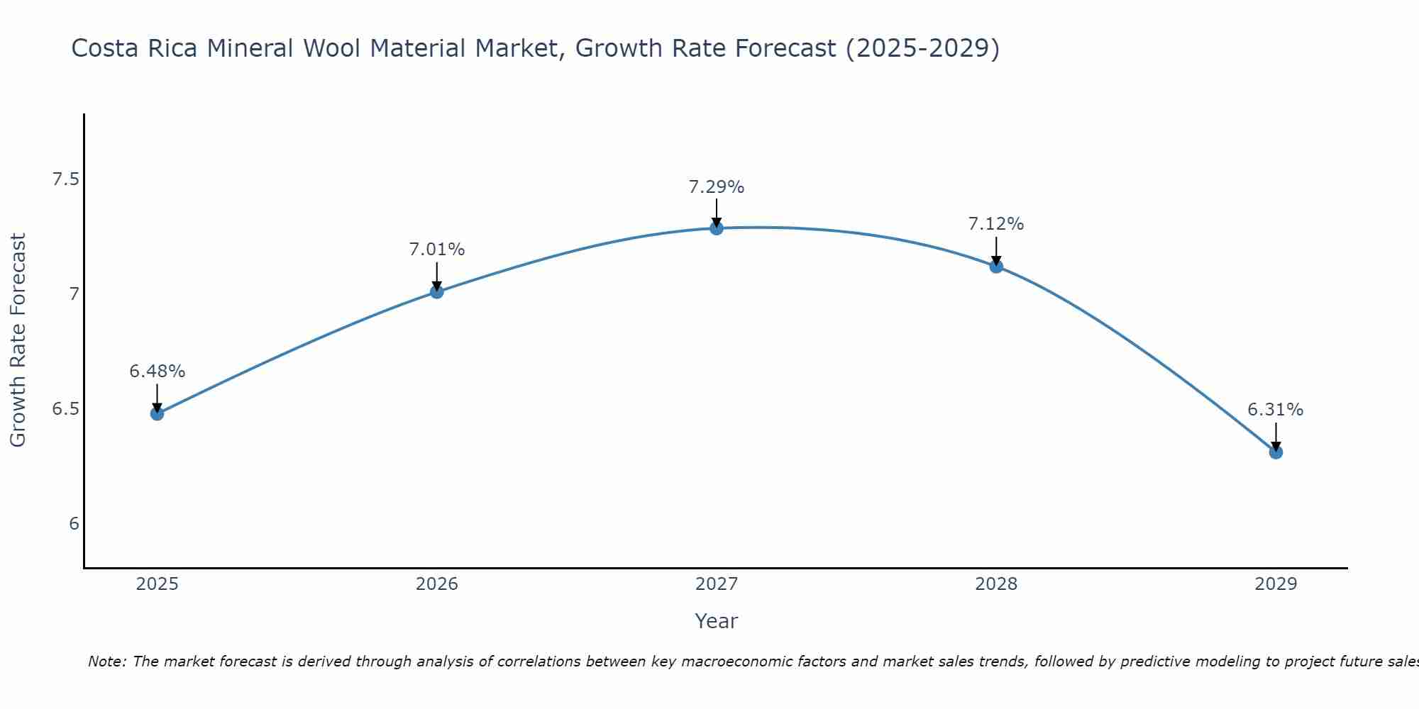 Costa Rica Mineral Wool Material Market Growth Rate