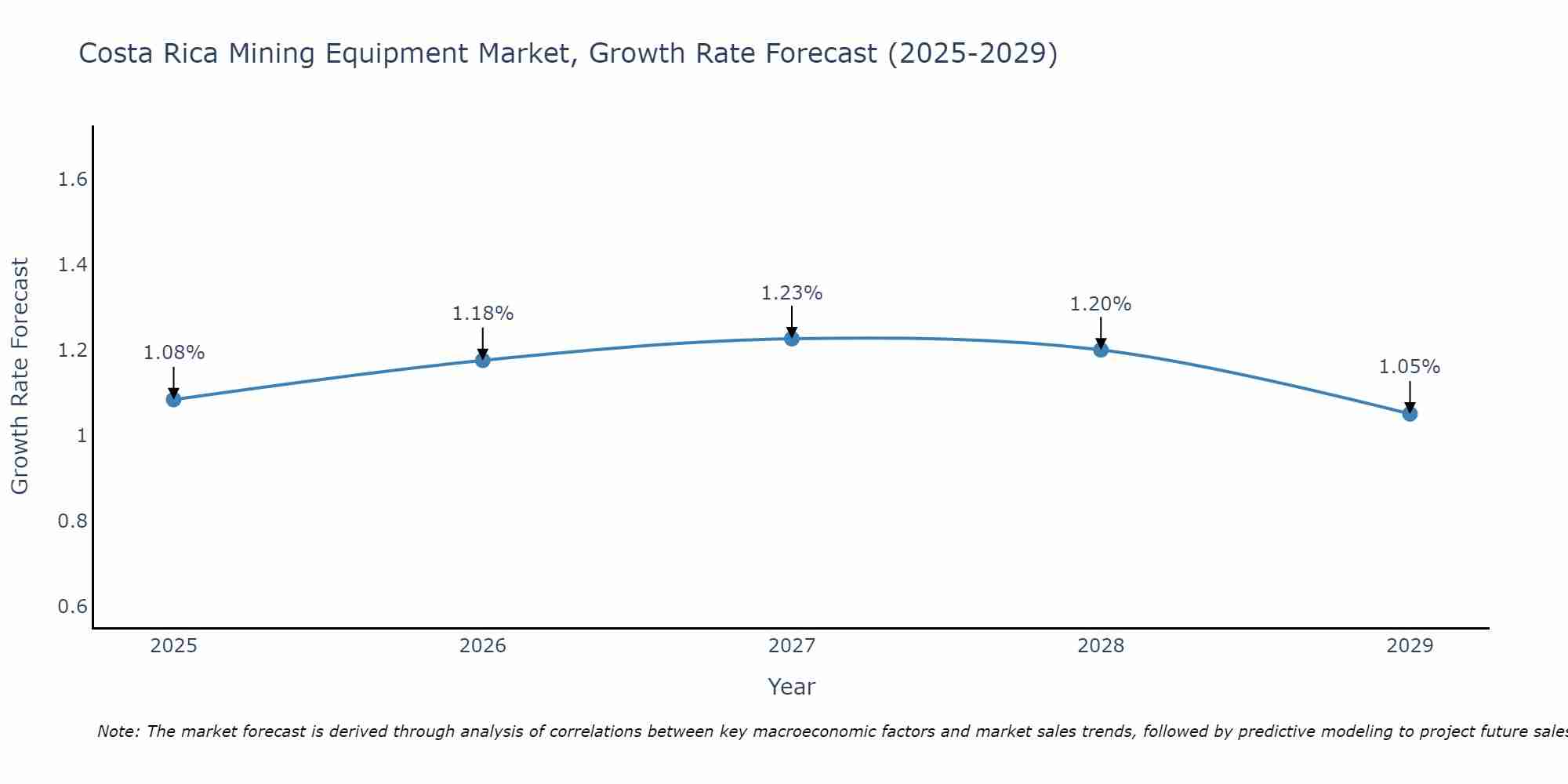 Costa Rica Mining Equipment Market Growth Rate