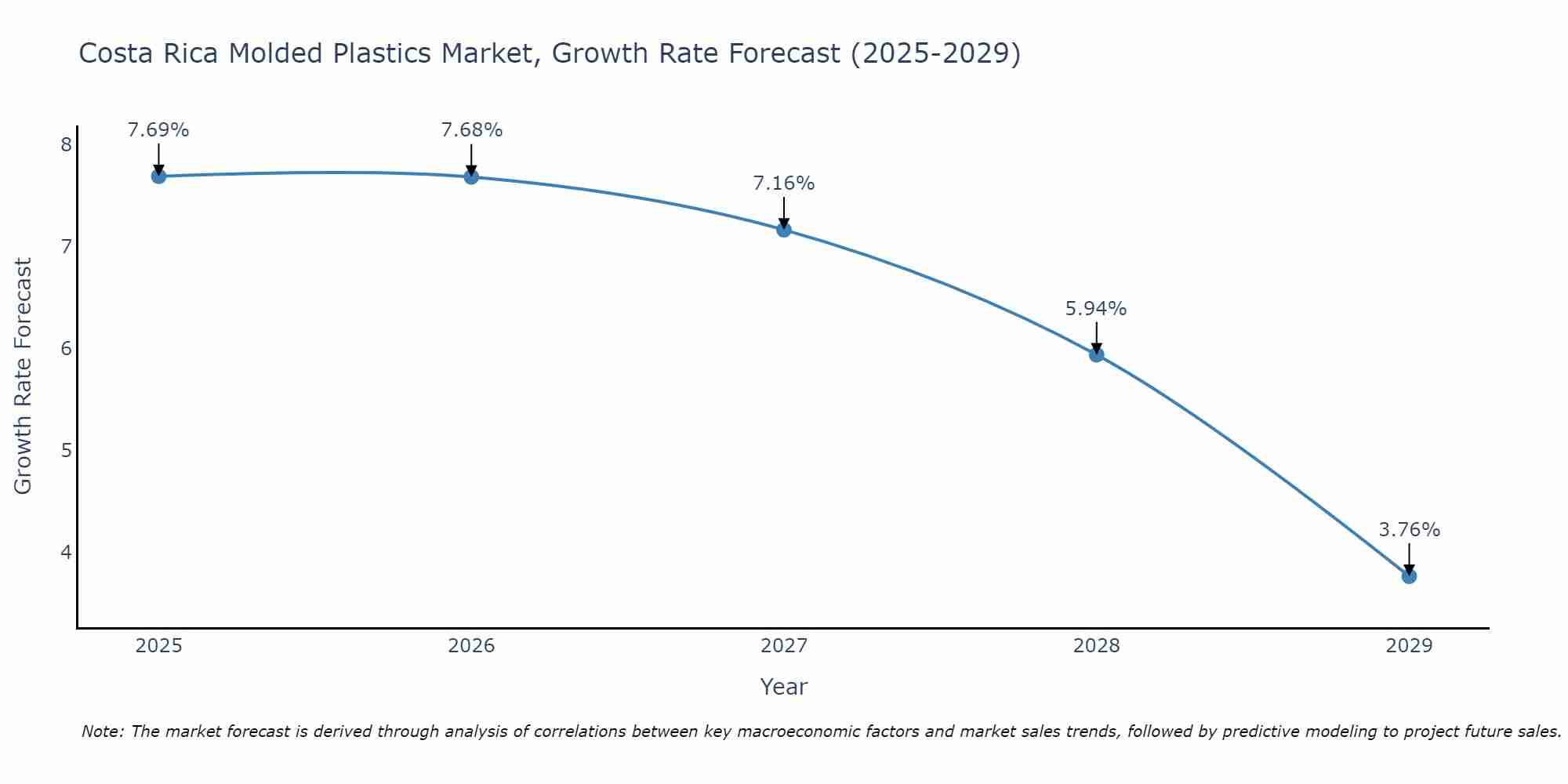 Costa Rica Molded Plastics Market Growth Rate