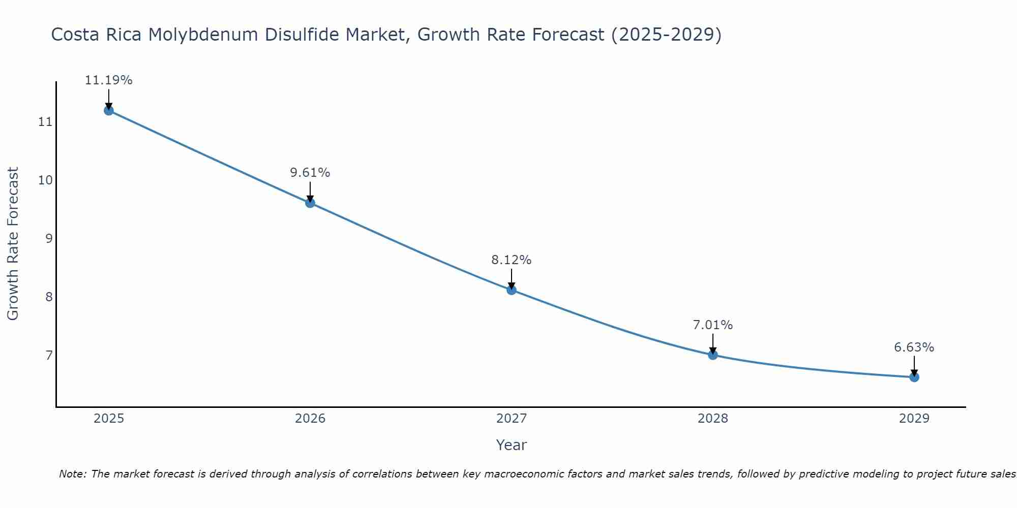 Costa Rica Molybdenum Disulfide Market Growth Rate