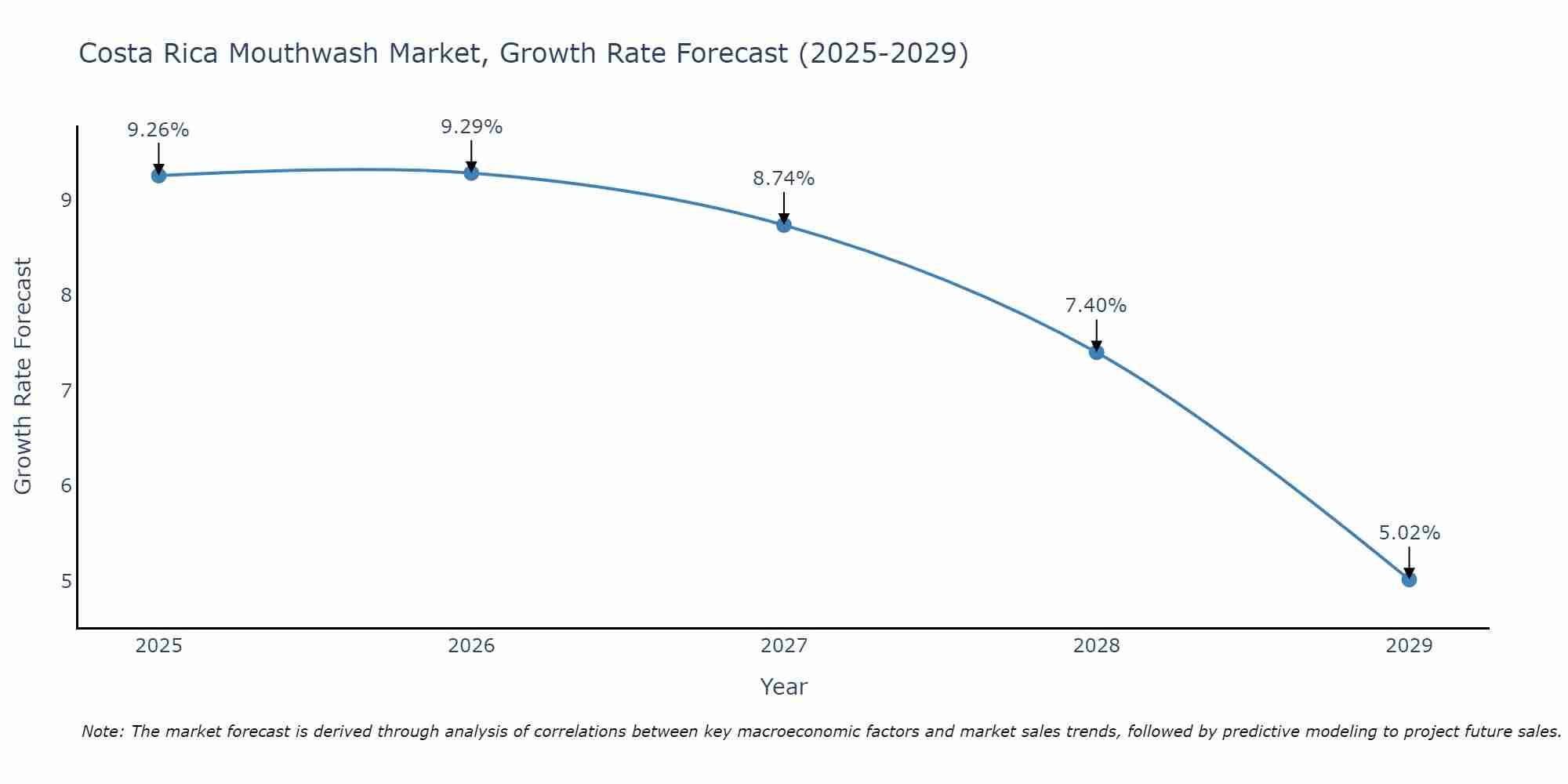 Costa Rica Mouthwash Market Growth Rate