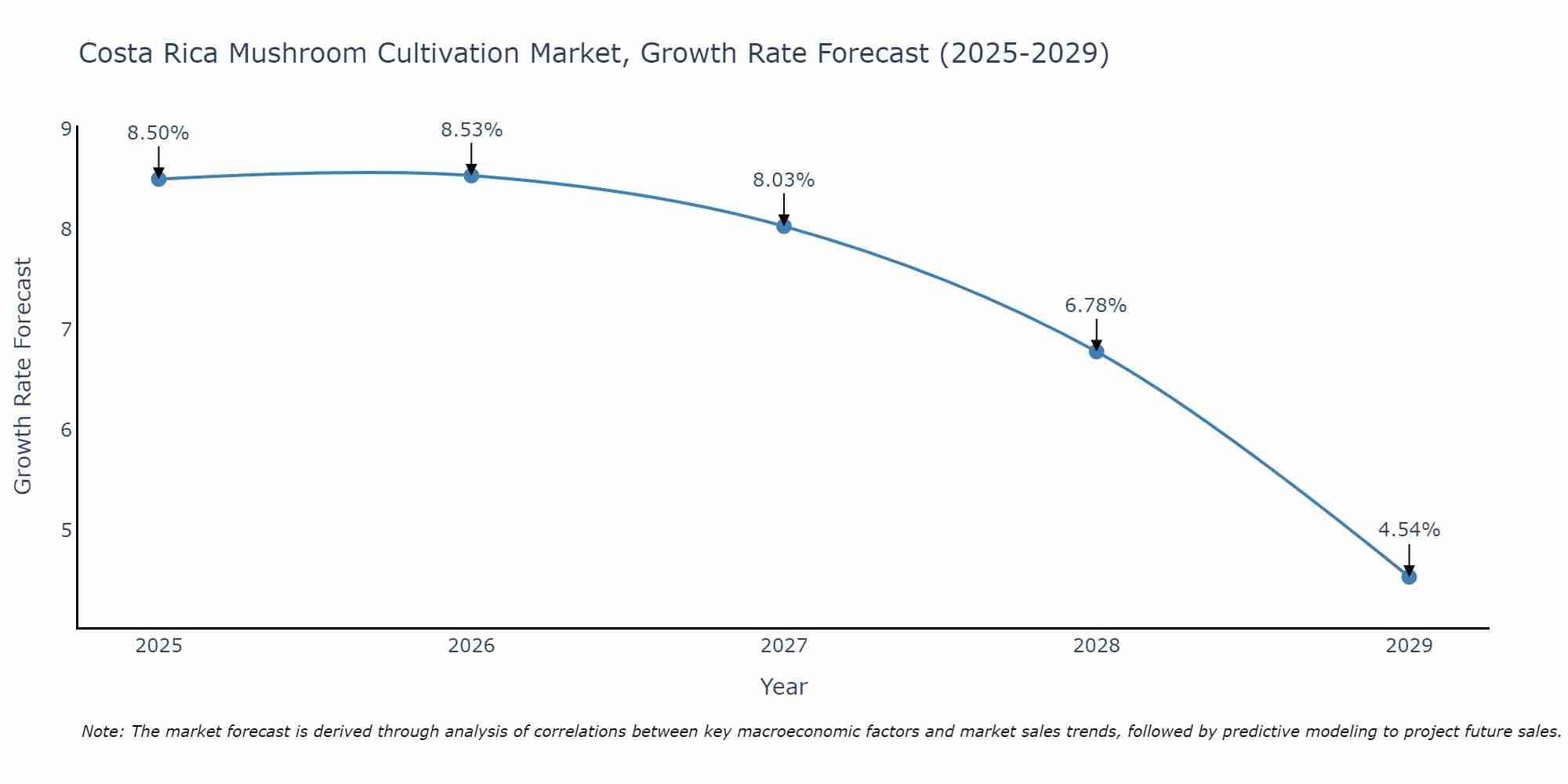 Costa Rica Mushroom Cultivation Market Size Growth Rate