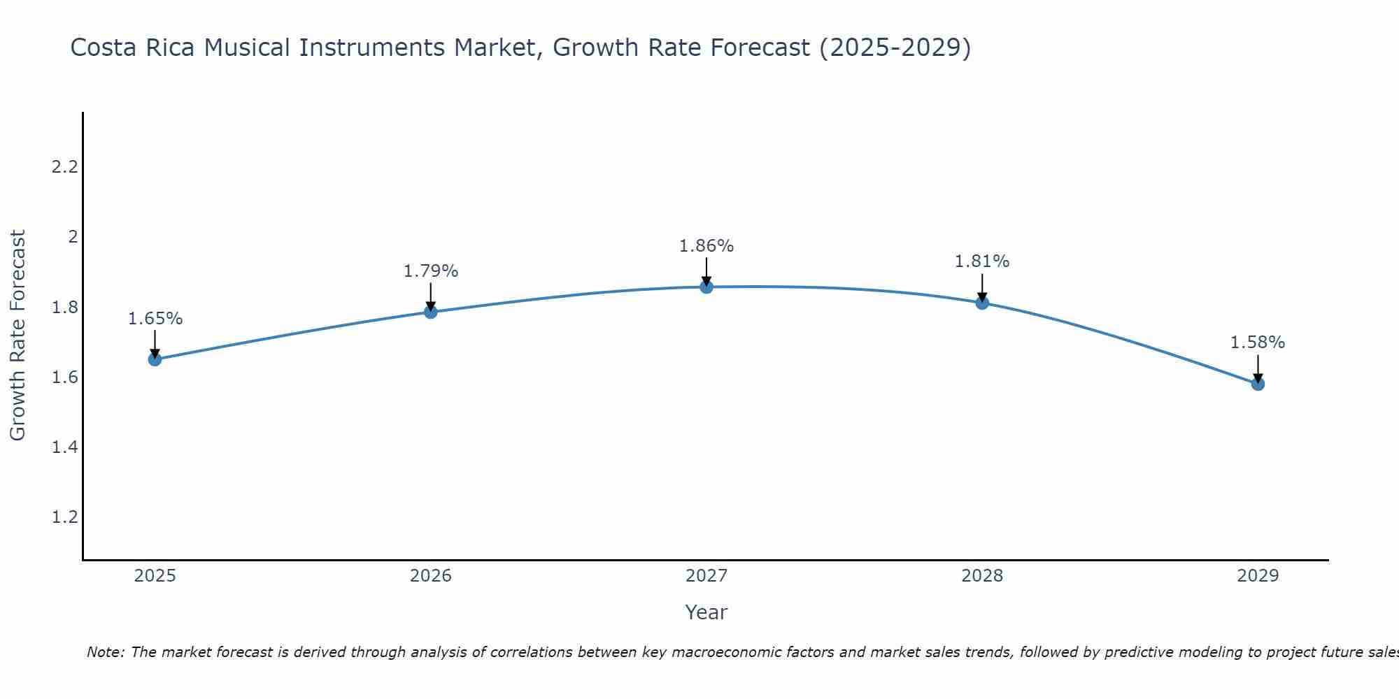 Costa Rica Musical Instruments Market Size Growth Rate