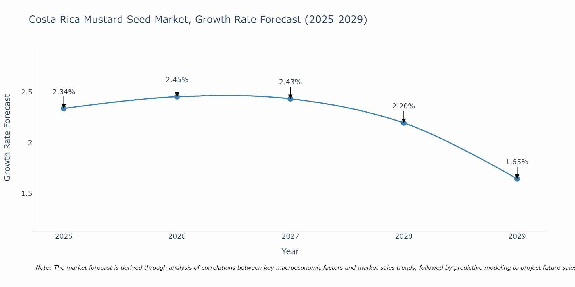 Costa Rica Mustard Seed Market Growth Rate
