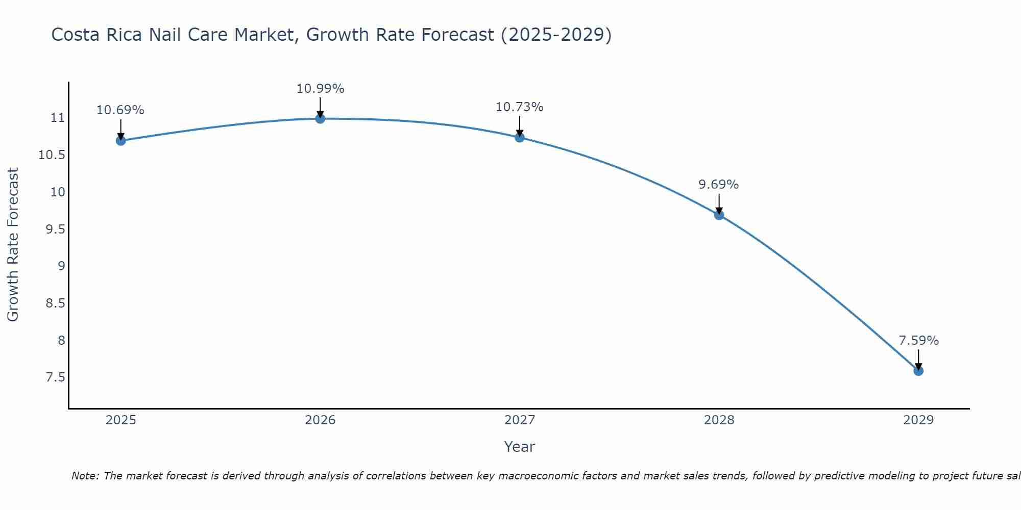 Costa Rica Nail Care Market Growth Rate
