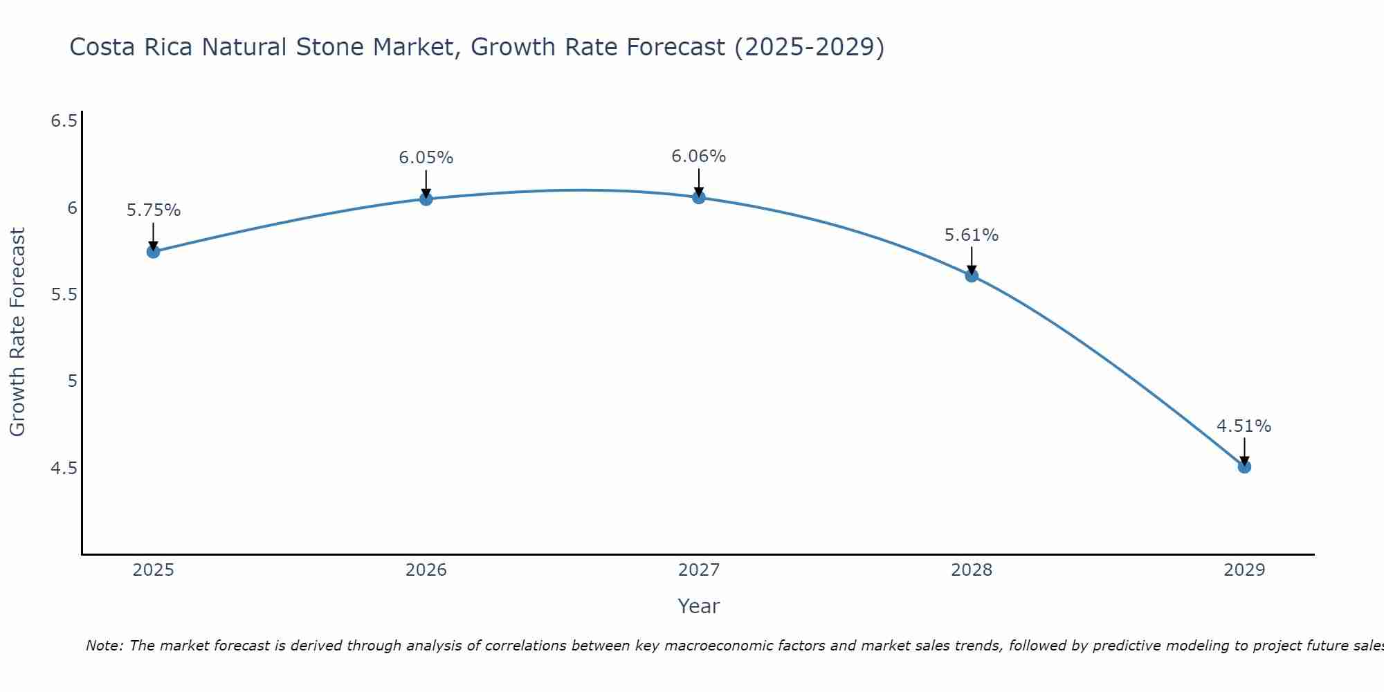 Costa Rica Natural Stone Market Growth Rate