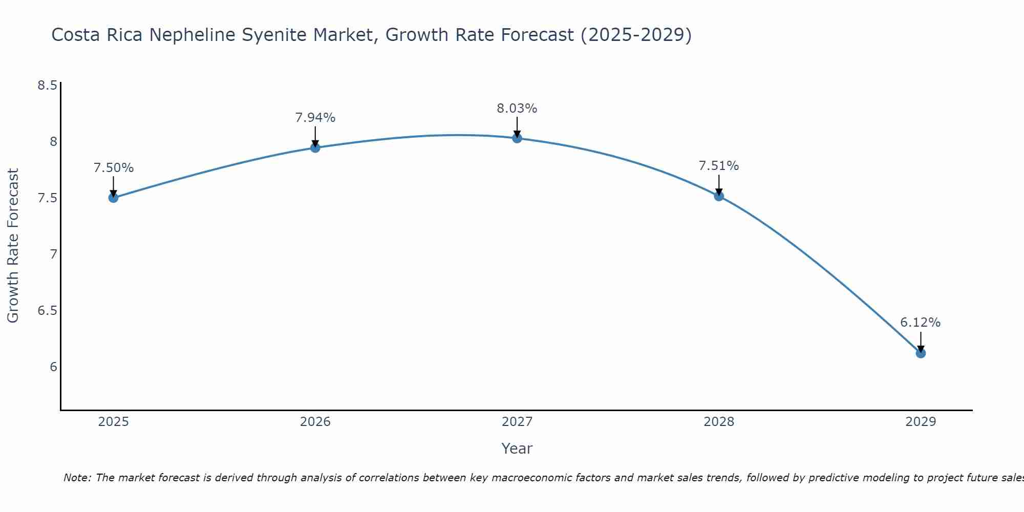 Costa Rica Nepheline Syenite Market Growth Rate