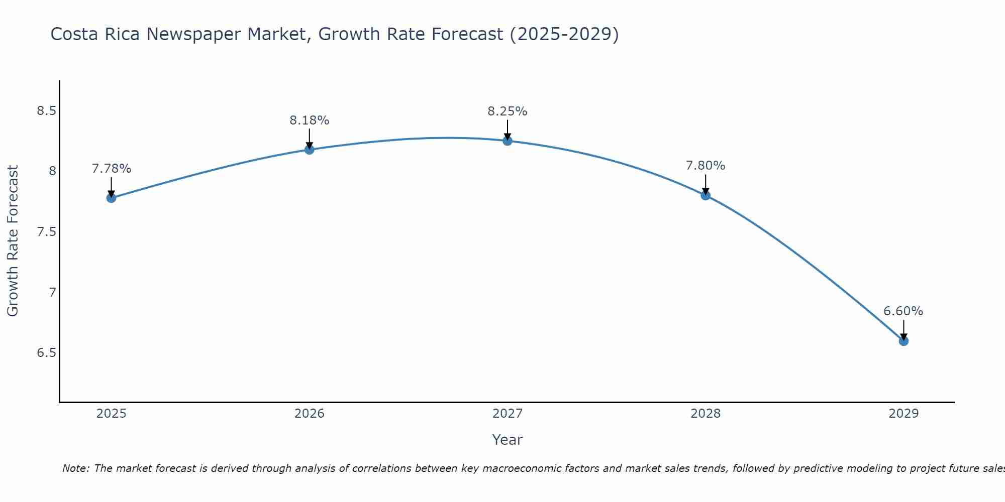 Costa Rica Newspaper Market Size Growth Rate