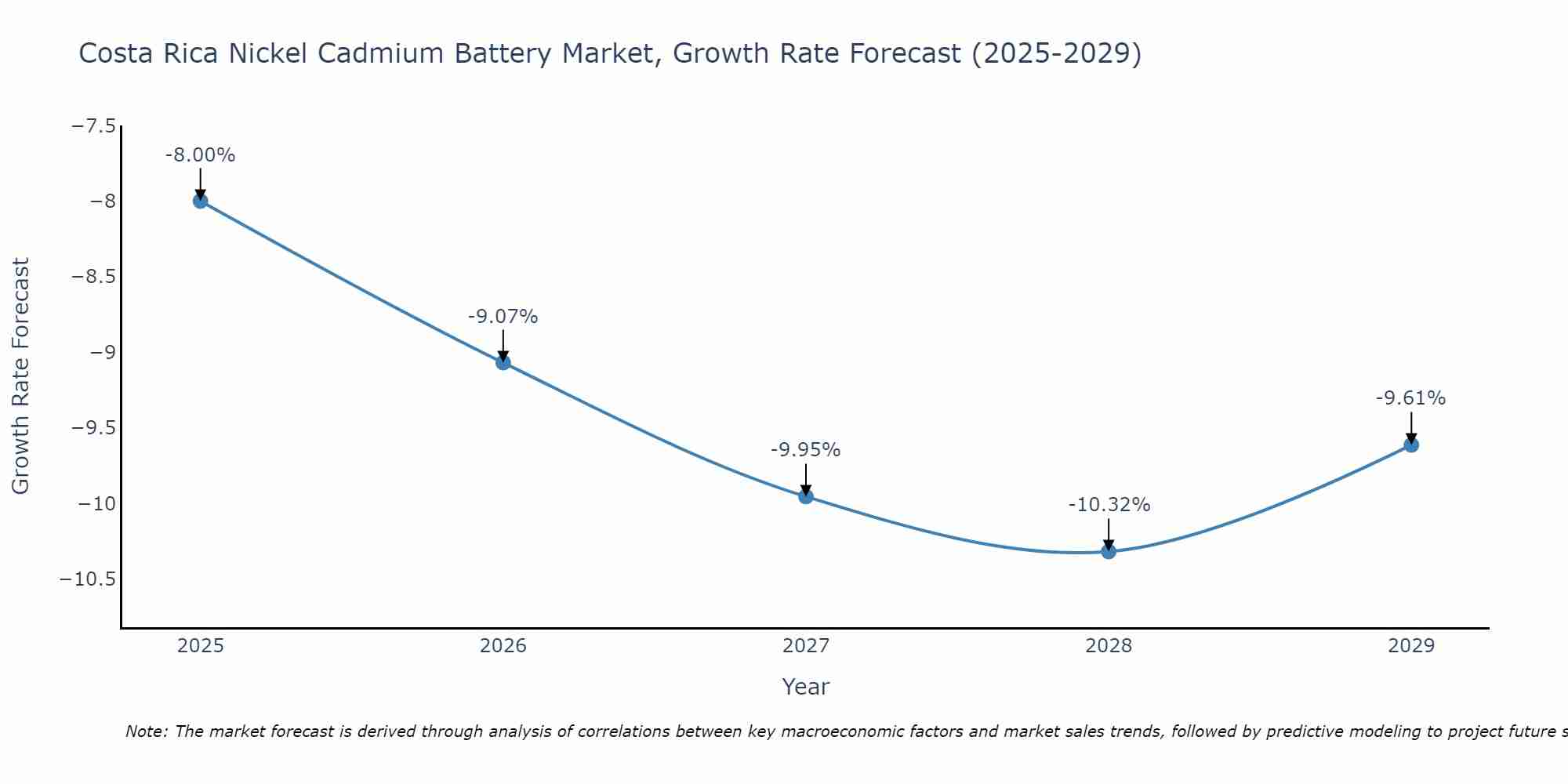 Costa Rica Nickel Cadmium Battery Market Growth Rate
