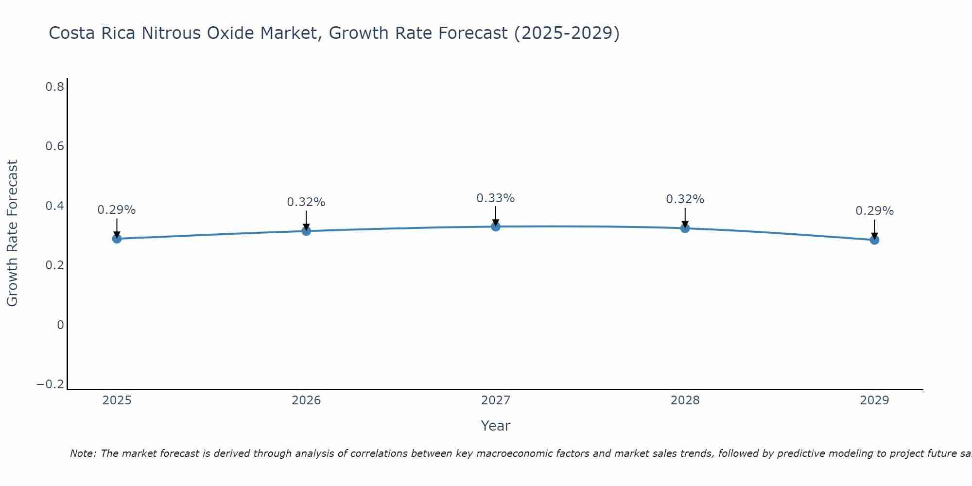 Costa Rica Nitrous Oxide Market Growth Rate