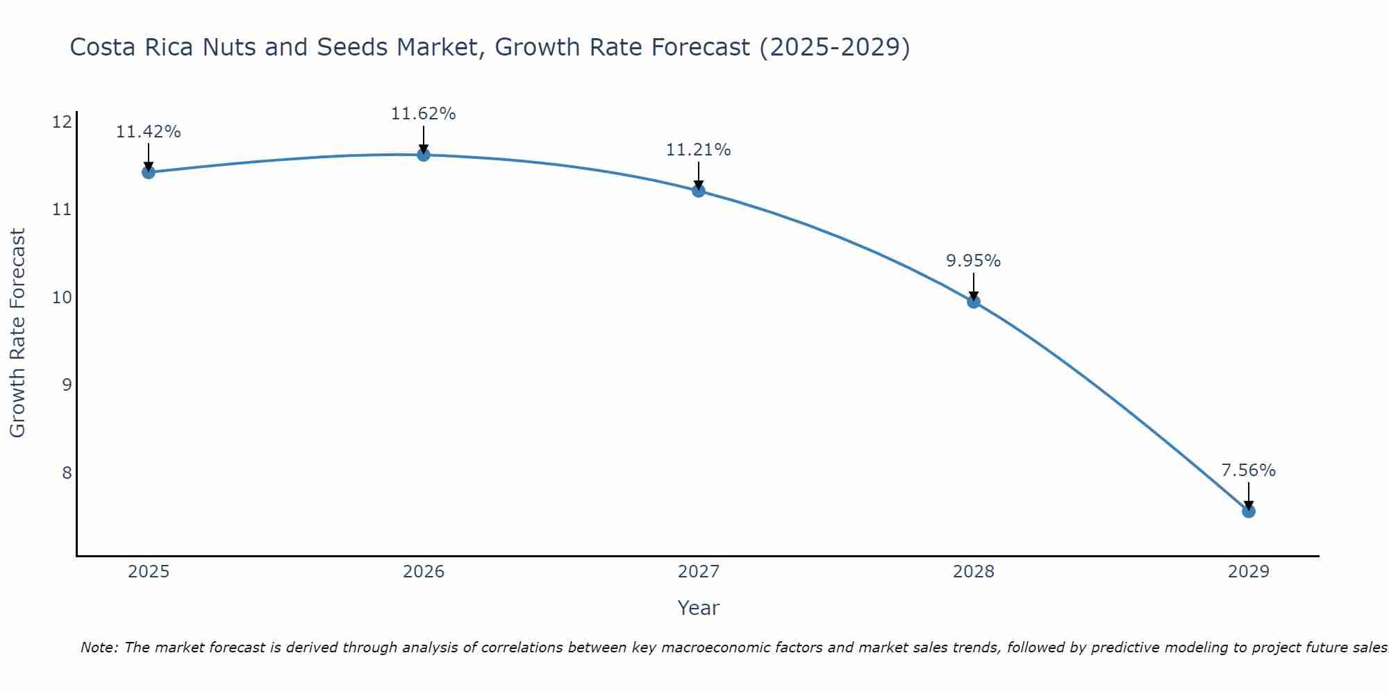 Costa Rica Nuts and Seeds Market Growth Rate