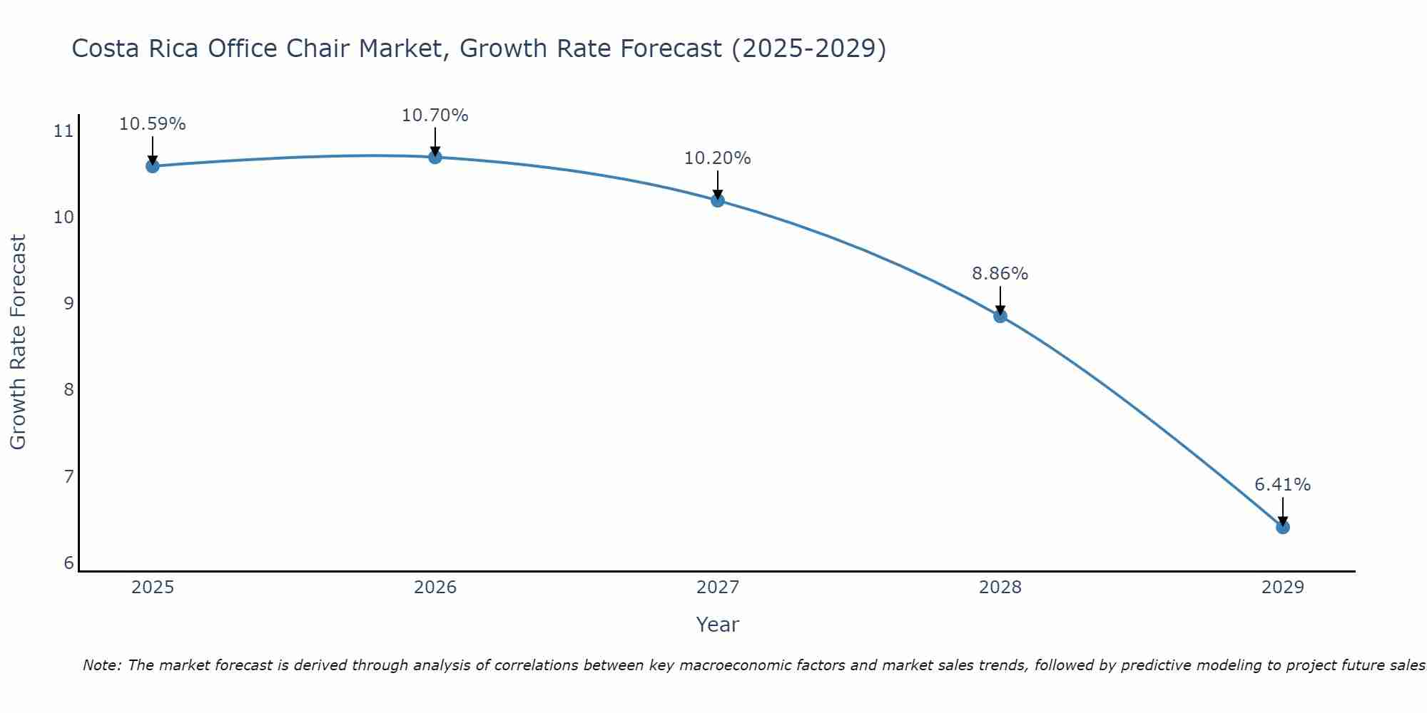 Costa Rica Office Chair Market Growth Rate