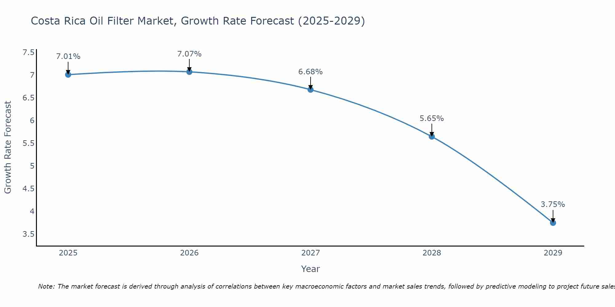 Costa Rica Oil Filter Market Size Growth Rate