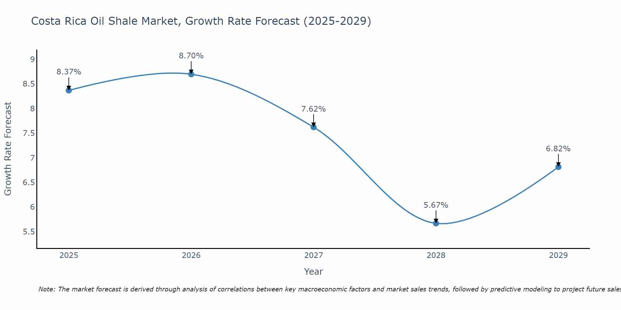 Costa Rica Oil Shale Market Growth Rate