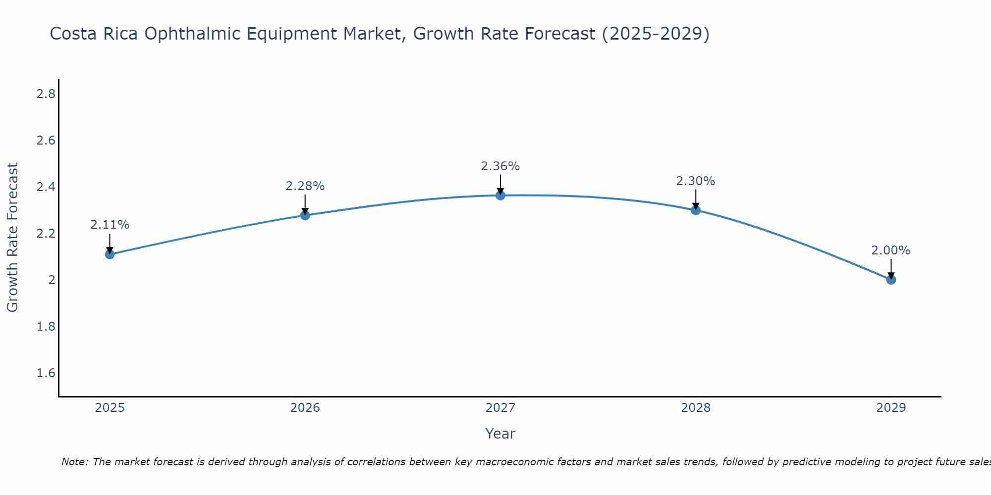 Costa Rica Ophthalmic Equipment Market Growth Rate