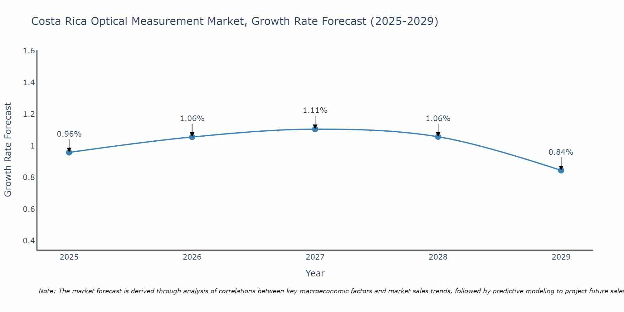 Costa Rica Optical Measurement Market Growth Rate