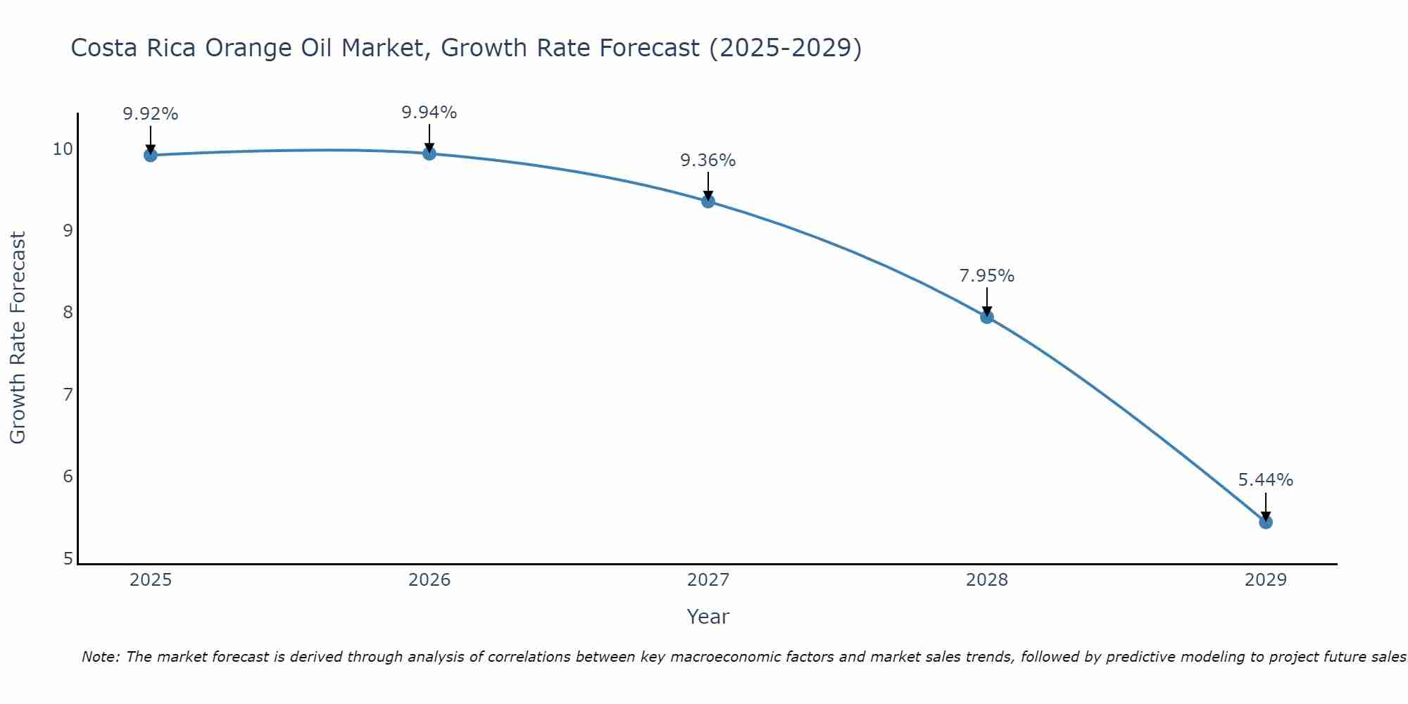 Costa Rica Orange Oil Market Growth Rate