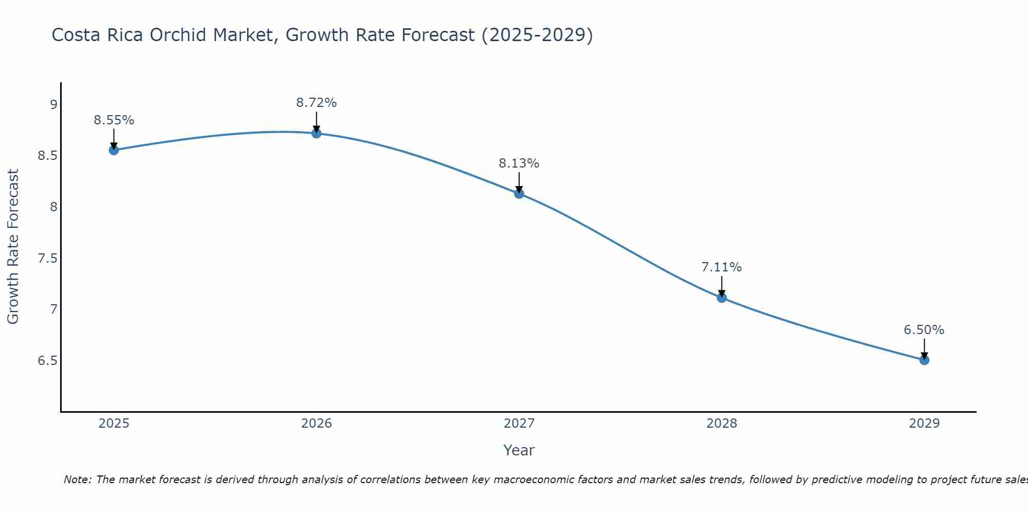 Costa Rica Orchid Market Growth Rate