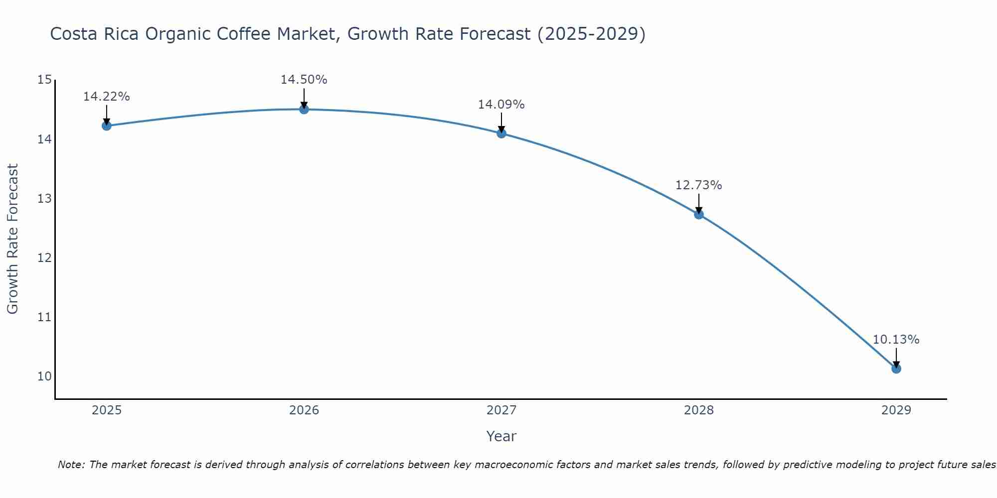Costa Rica Organic Coffee Market Growth Rate