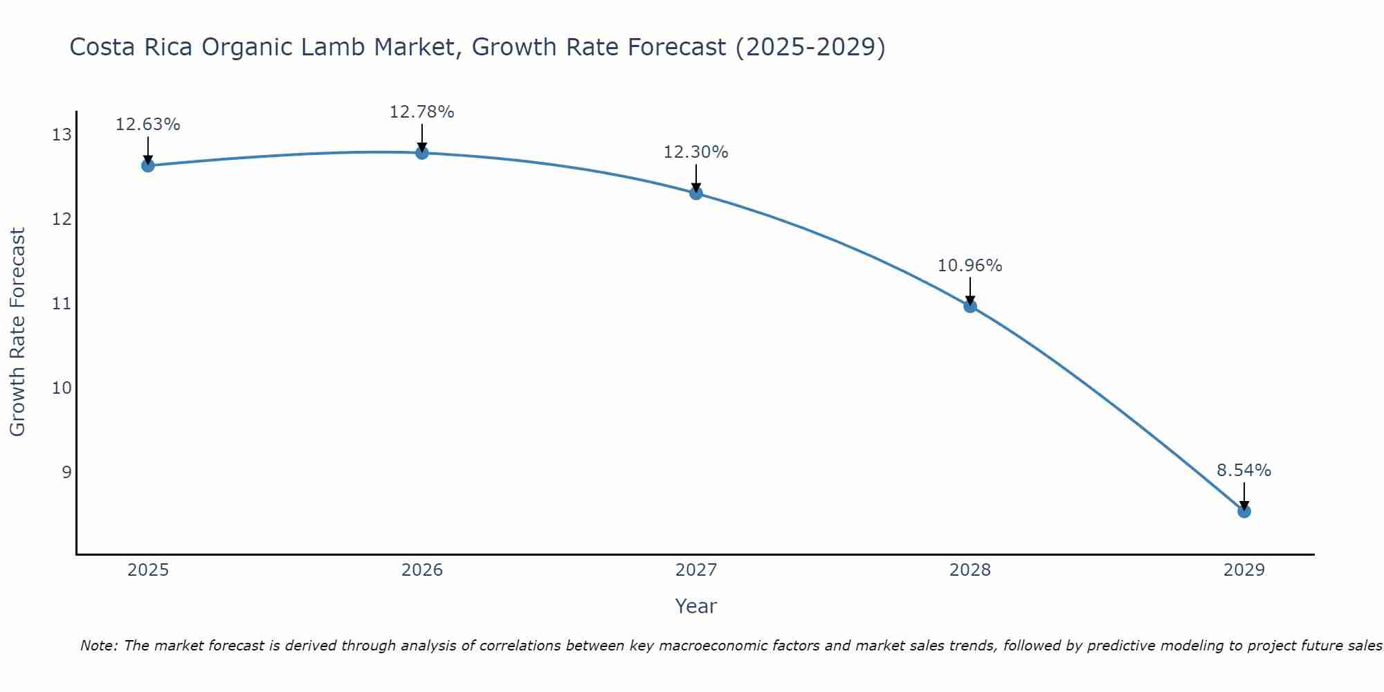 Costa Rica Organic Lamb Market Growth Rate